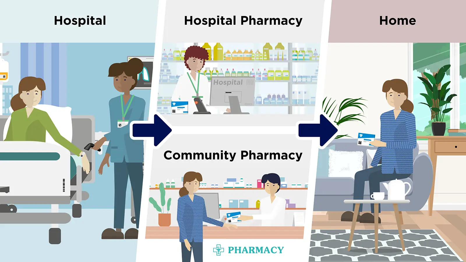 Out-patient Admissions | GS1 Hospital – Medication Traceability & Patient Discharge