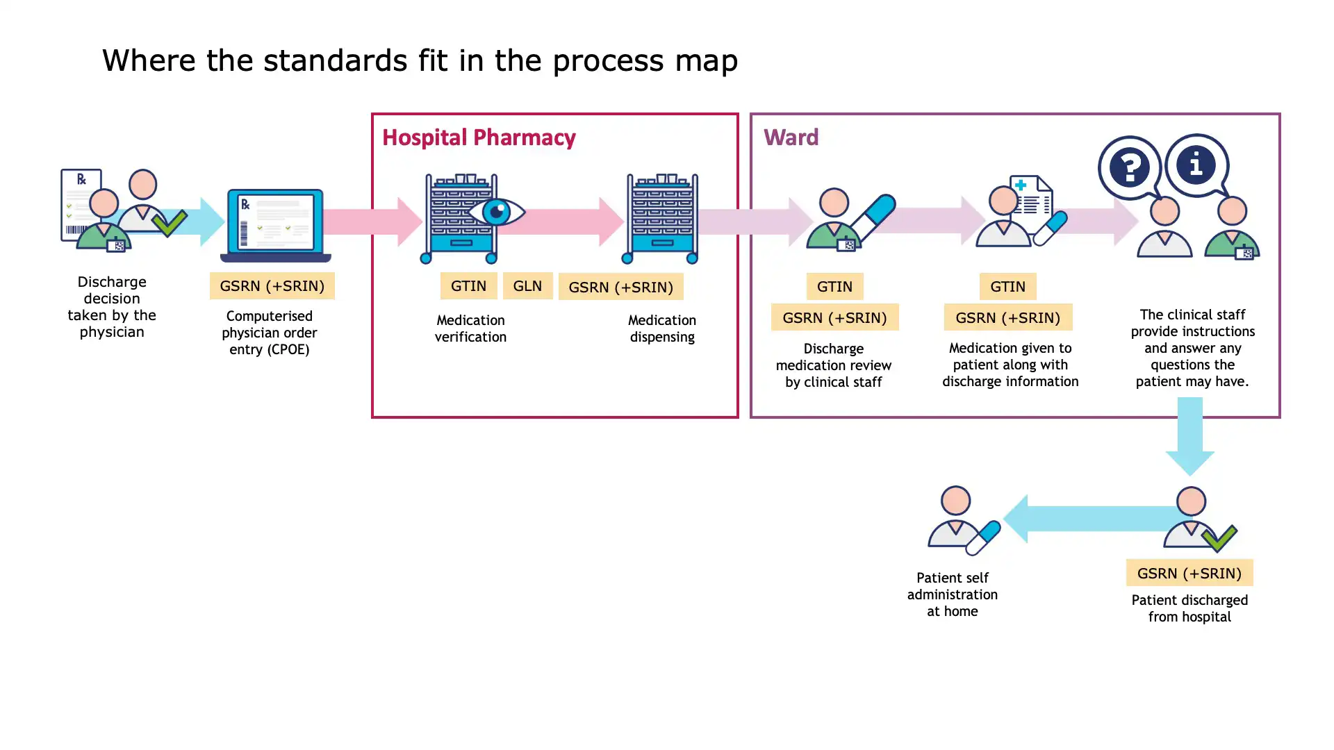 Digital record creation for discharge medication using GS1 identifiers