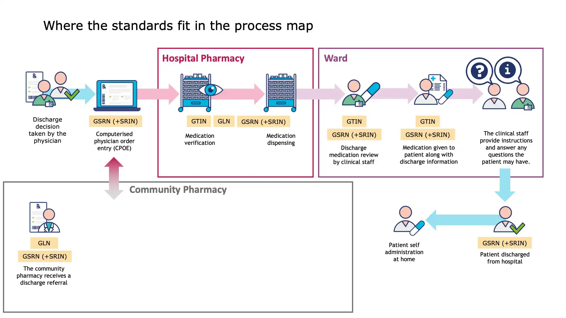 Reducing medication errors with GS1 standards during patient release