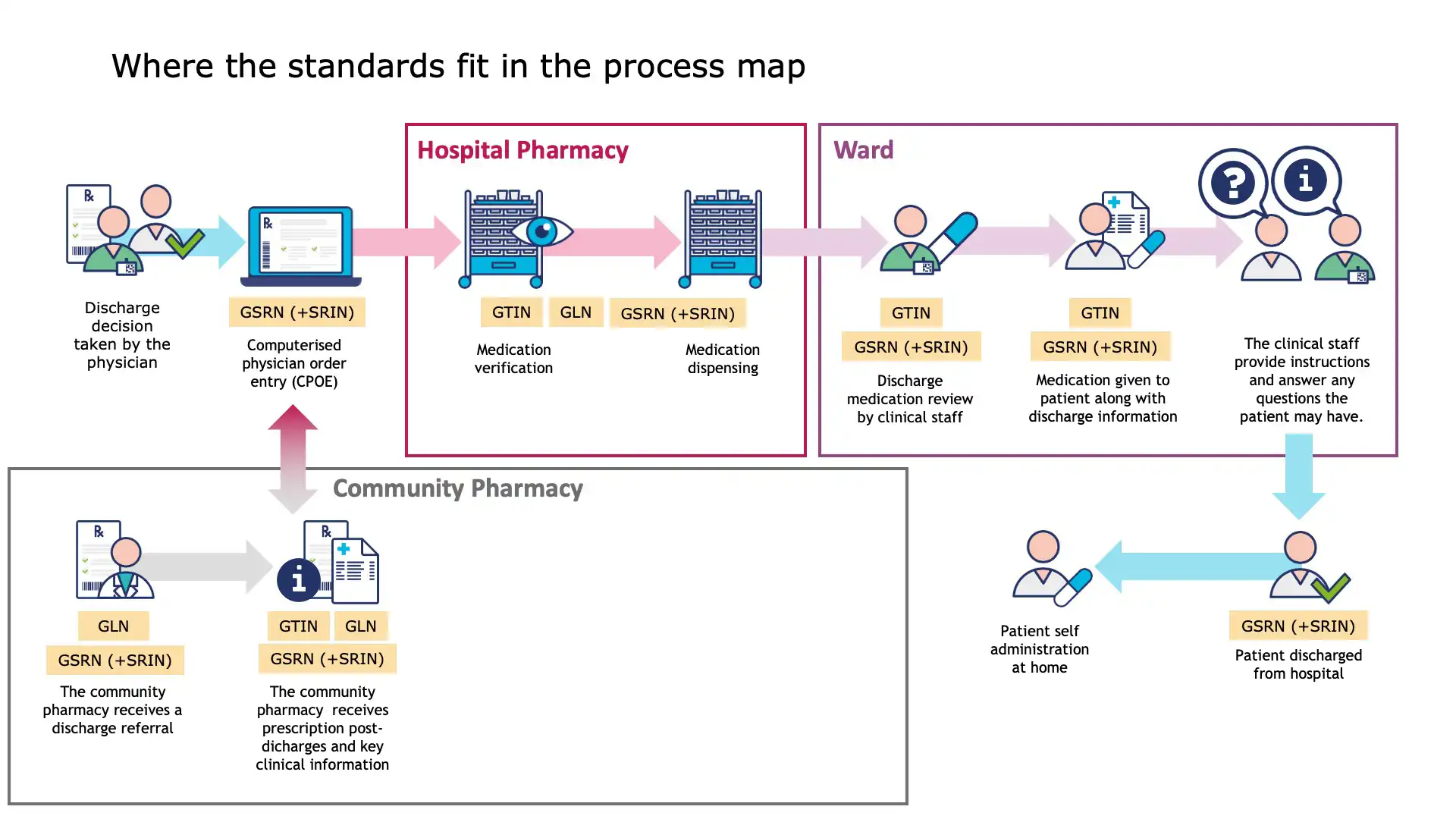 Visibility of medication history through standardized digital traceability