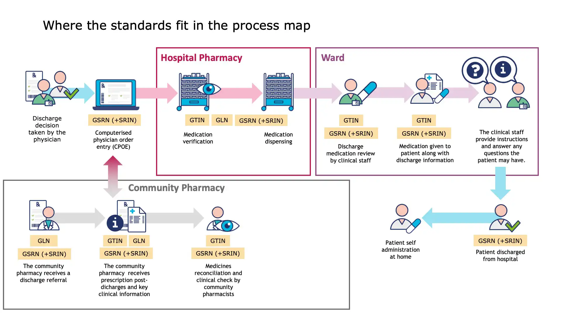 Case example: GS1-enabled outpatient medication reconciliation process