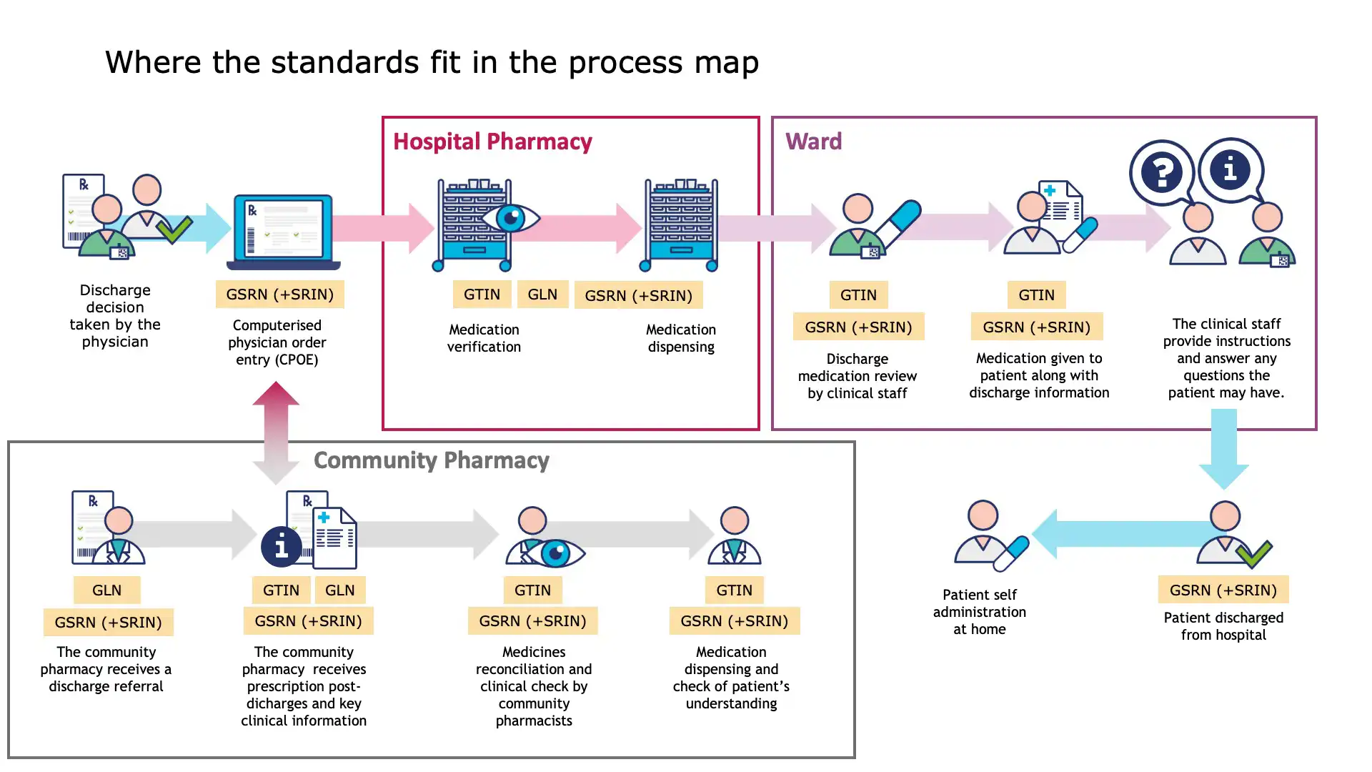 Integration of GS1 standards in hospital EHR and pharmacy systems