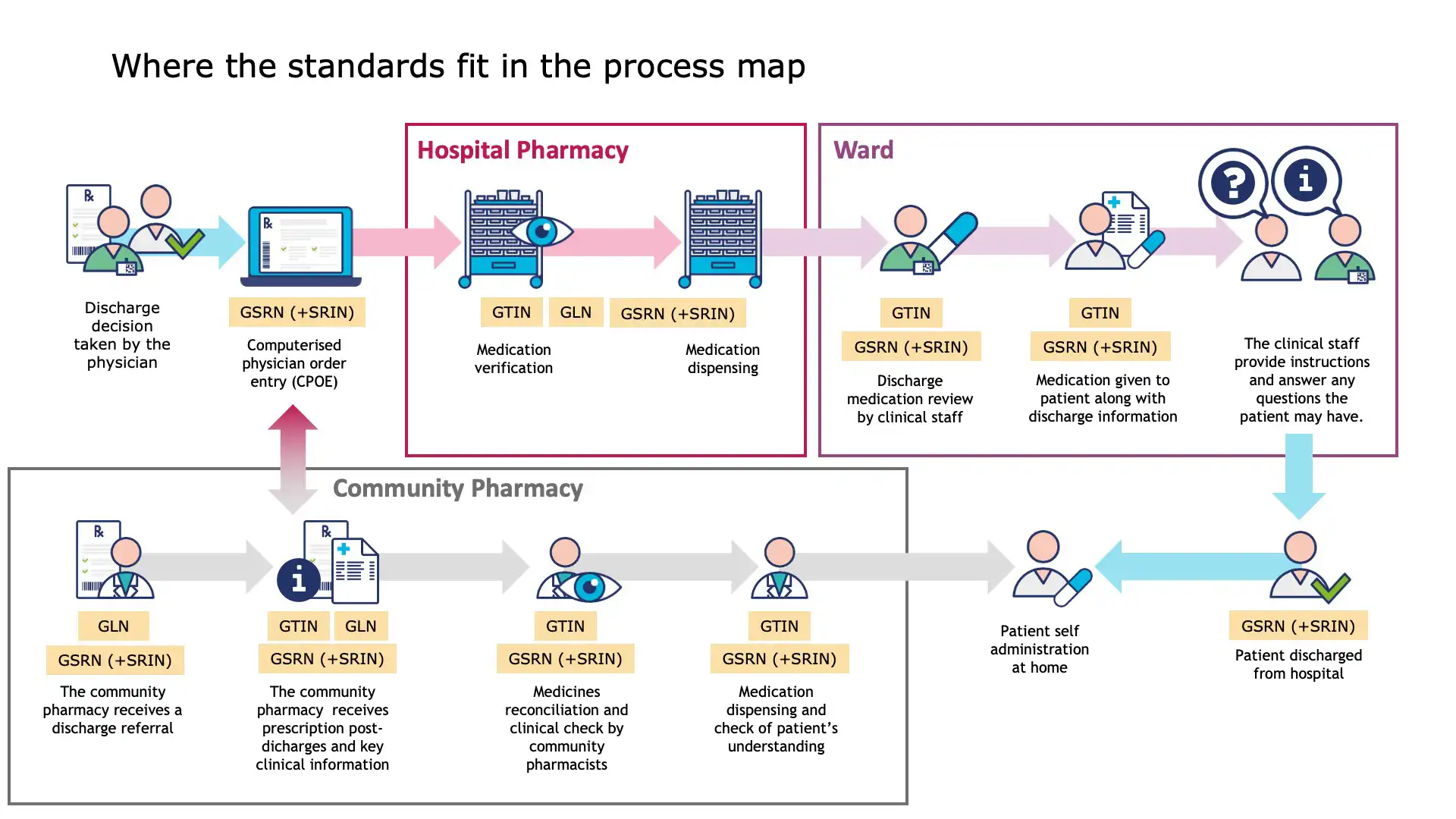 Benefits overview: Patient safety, operational efficiency, and compliance