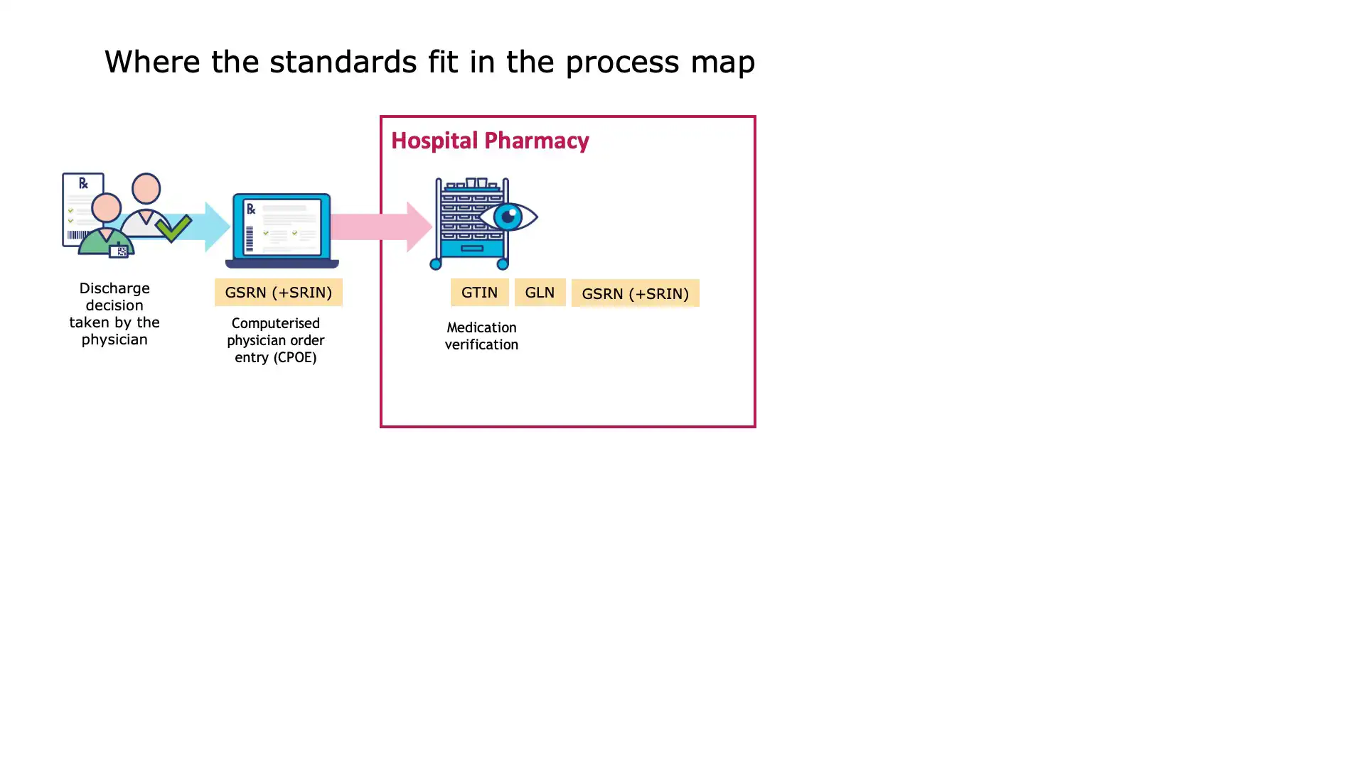 Example of barcode scanning during patient admission in outpatient care
