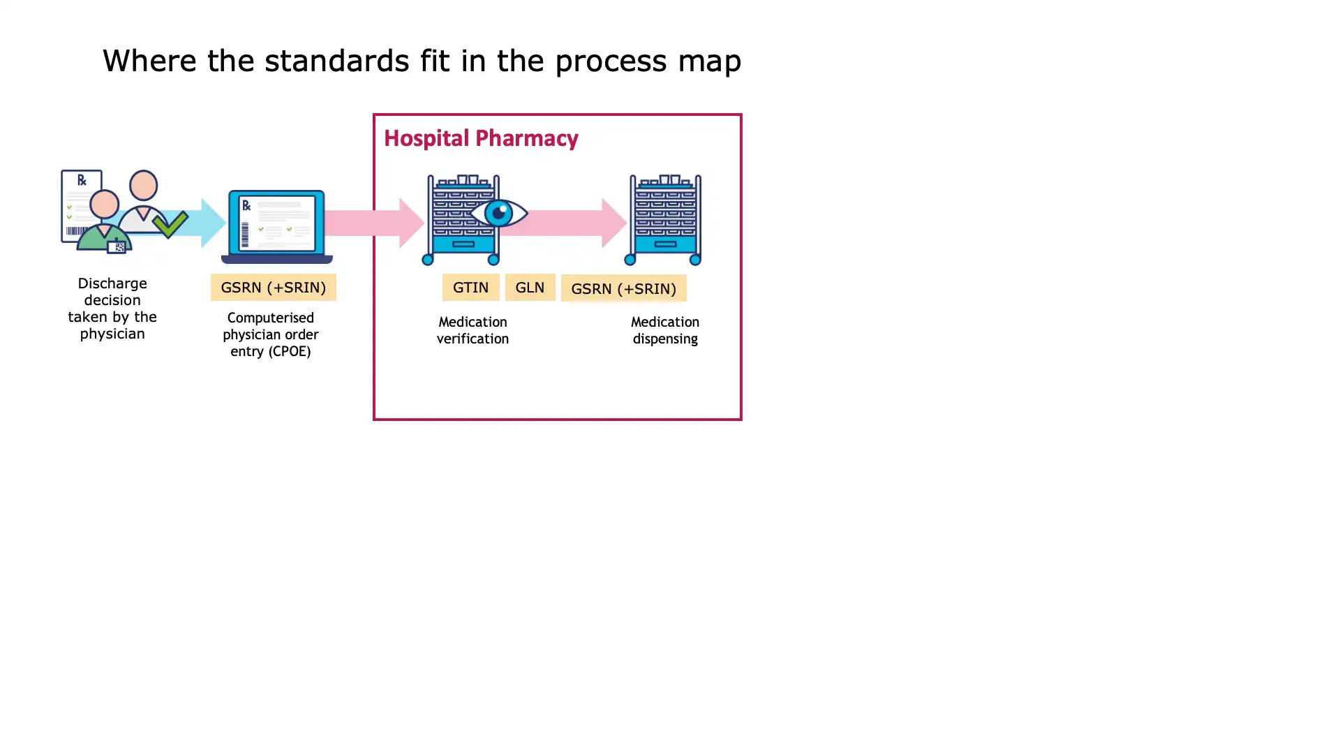 Medication verification process using GS1 DataMatrix at the point of discharge