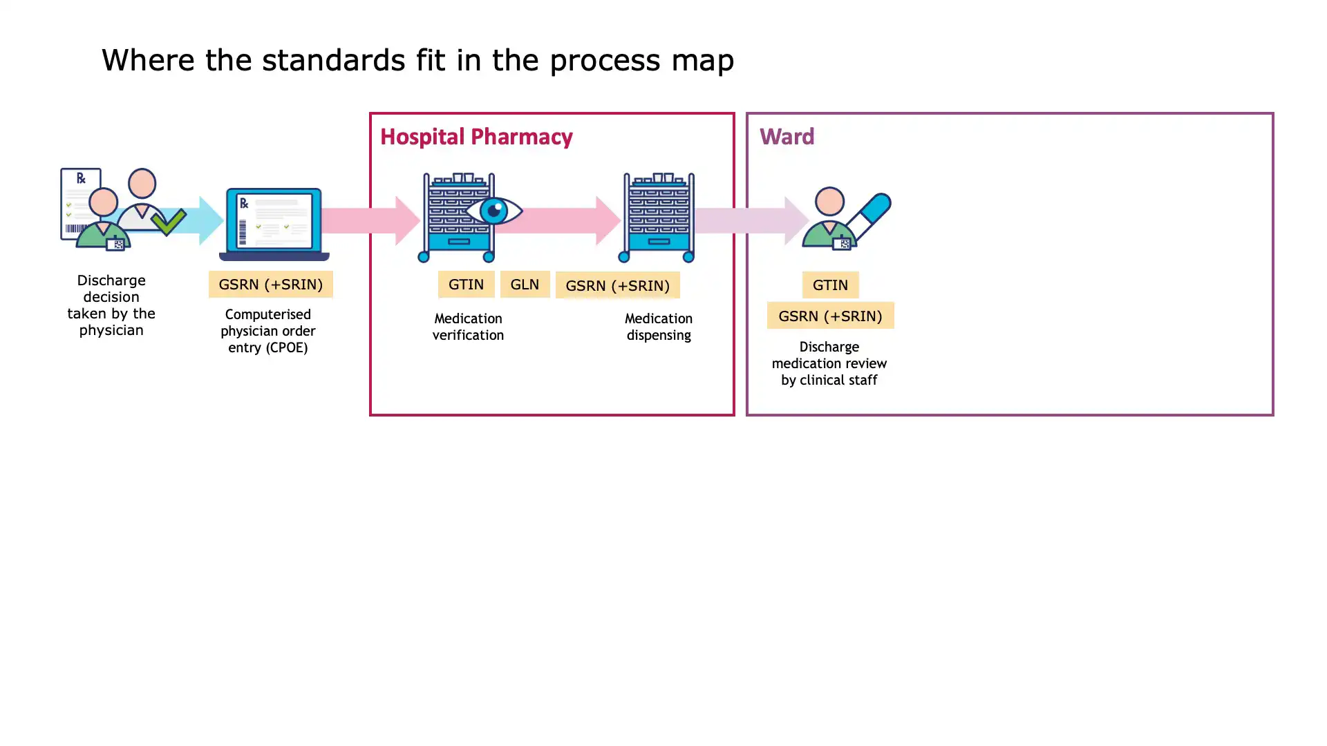 Enhancing data accuracy through GS1 standards in medication management
