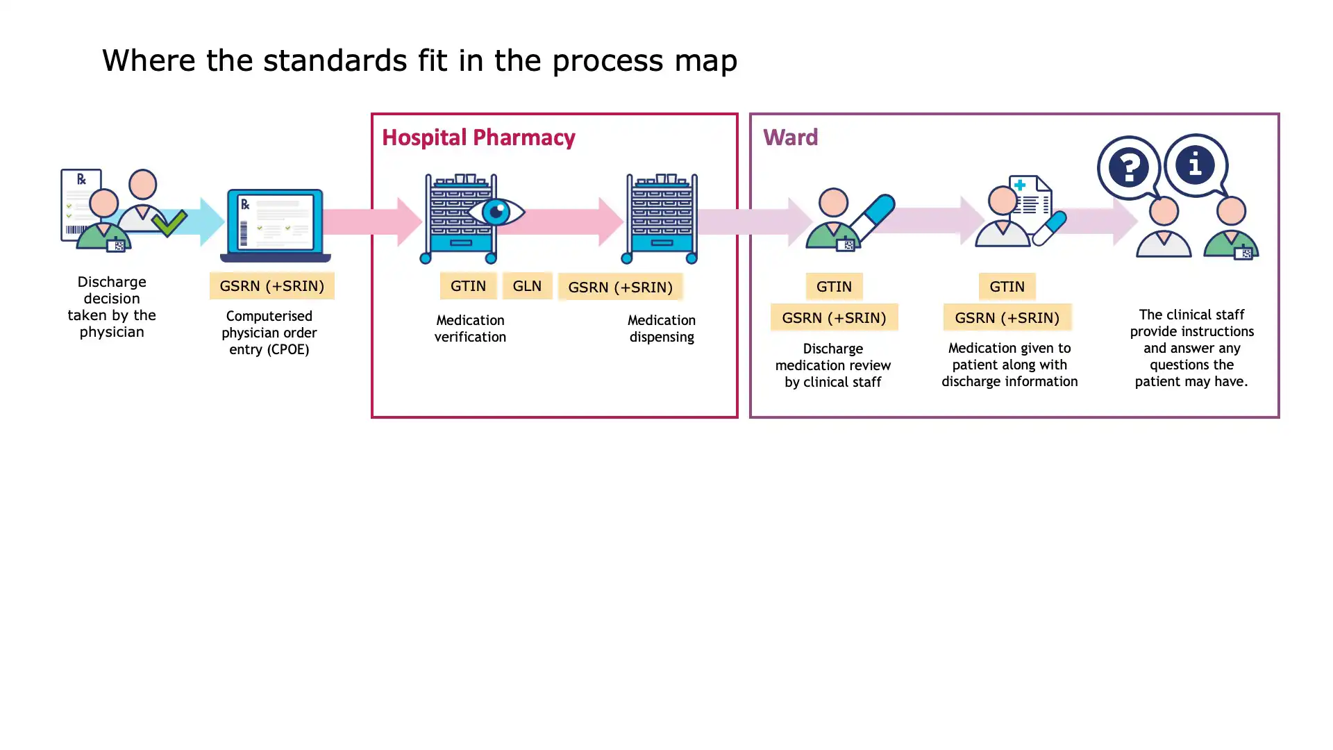 Improving patient handover with automated identification and data capture