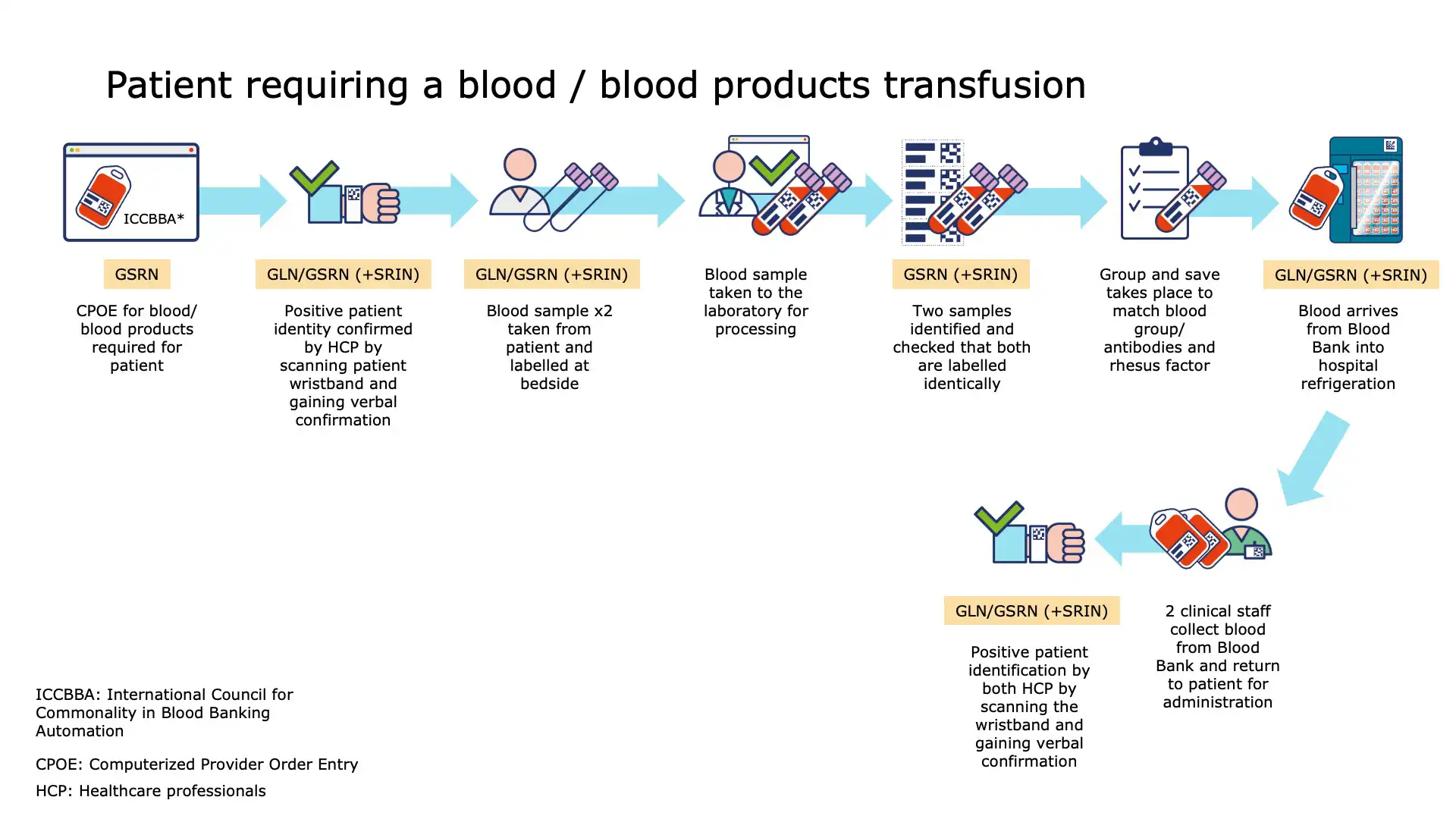 Example of GS1 barcode on transfusion bag
