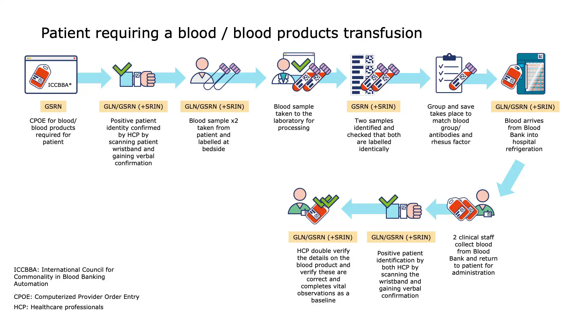Process validation using GS1 standards in transfusion