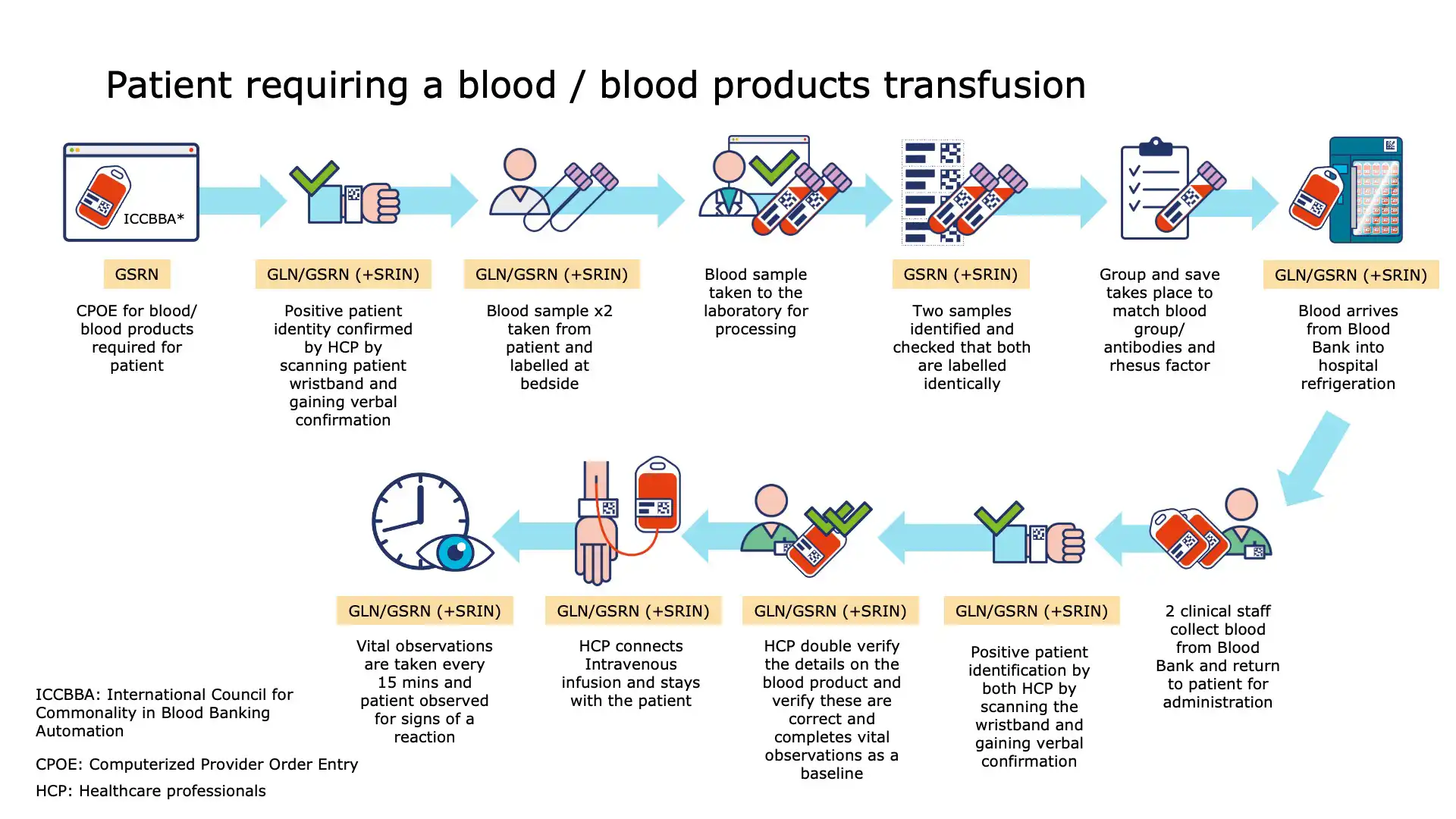Role of IT systems in transfusion safety
