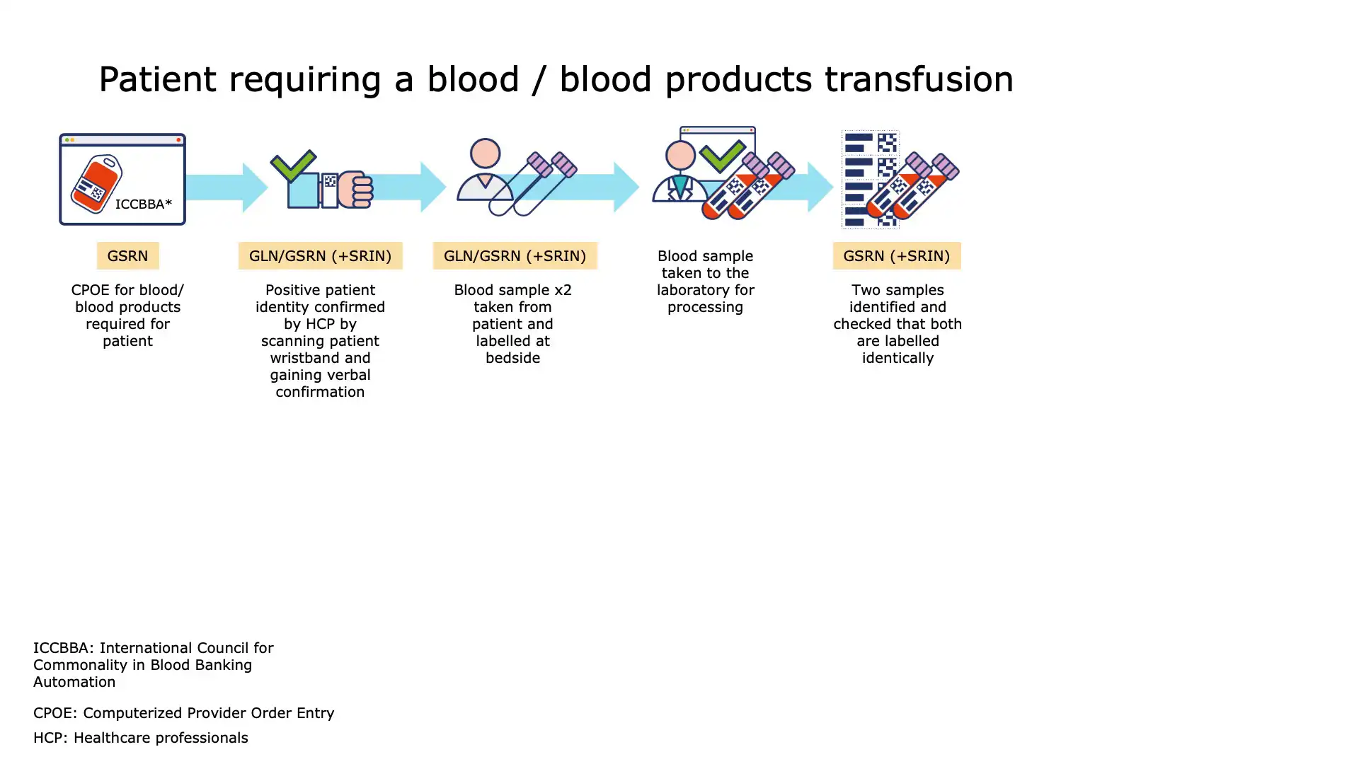 Blood transfusion administration at the point of care