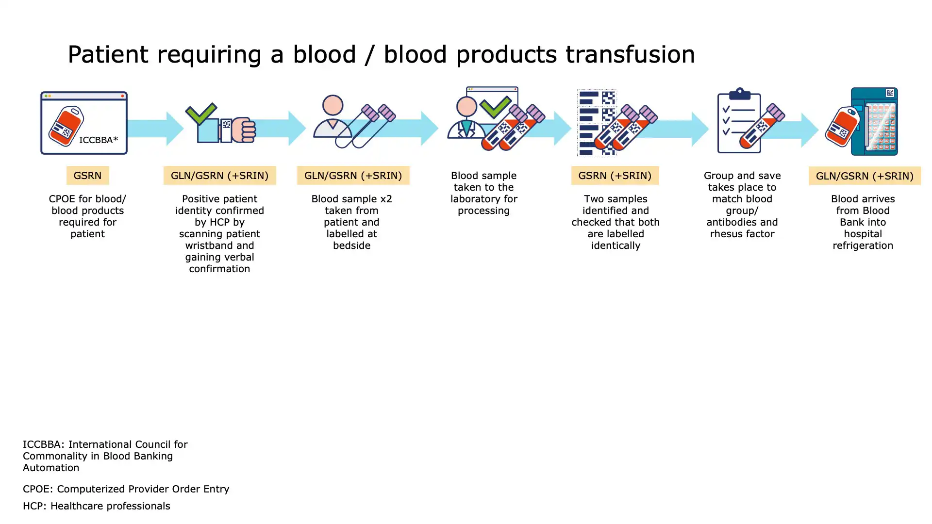 Integration of transfusion data into patient records