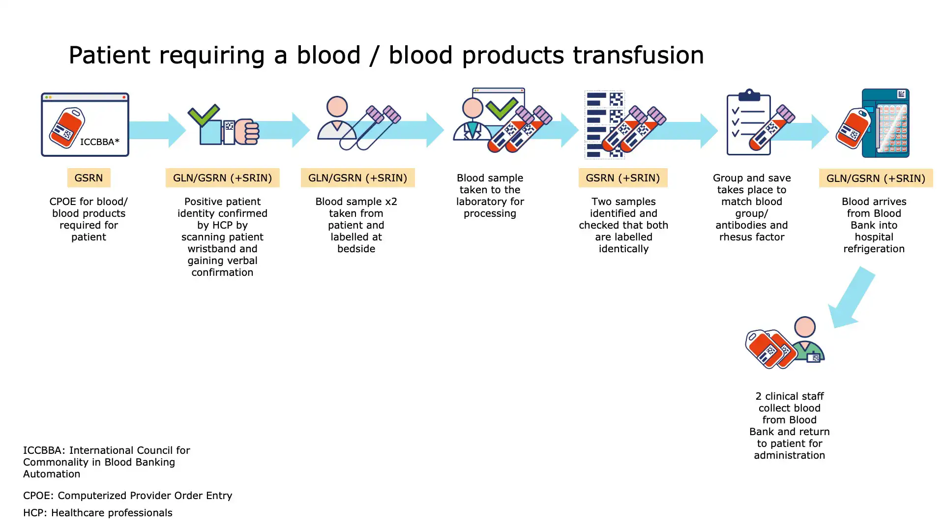 Documenting traceability of each blood unit