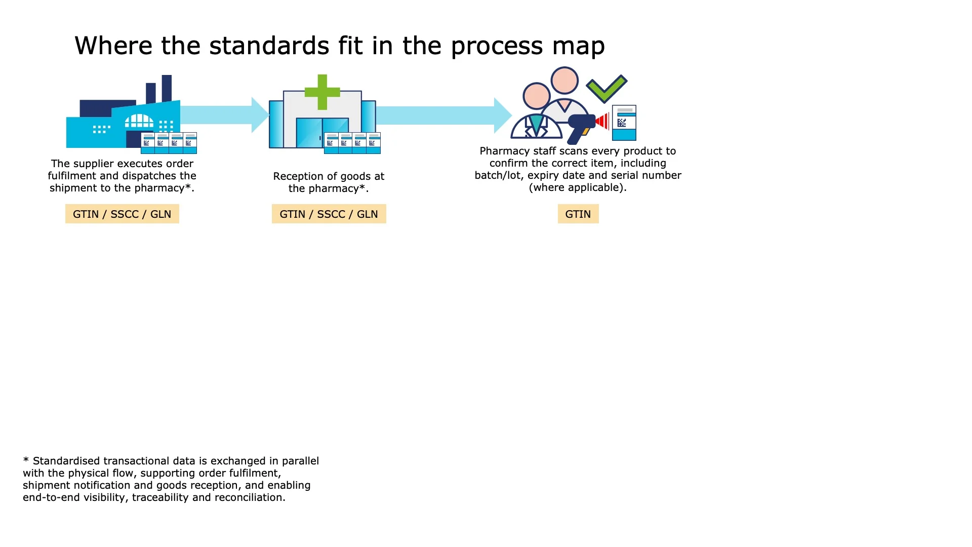Pharmacy staff scans every product to confirm the correct item, including batch/lot, expiry date and serial number (where applicable).