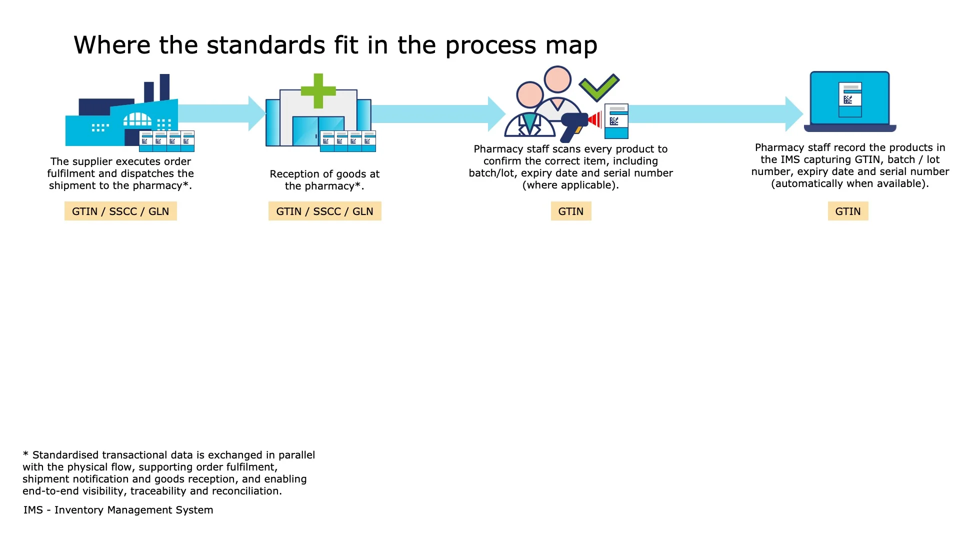 Pharmacy staff record the products in the IMS capturing GTIN, Batch/lot, Expiry date, Serial number