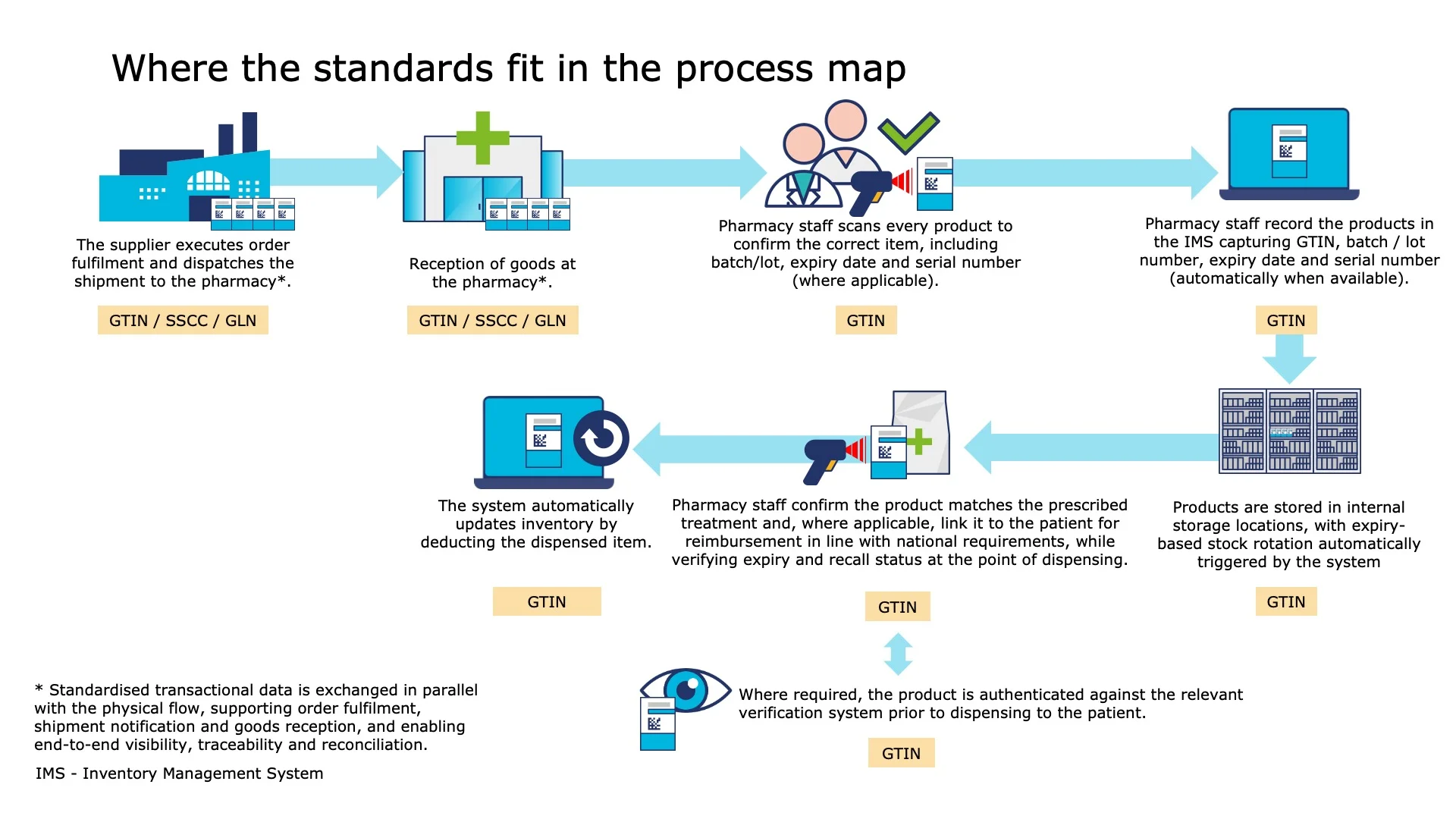The system automatically updates inventory by deducting the dispensed item