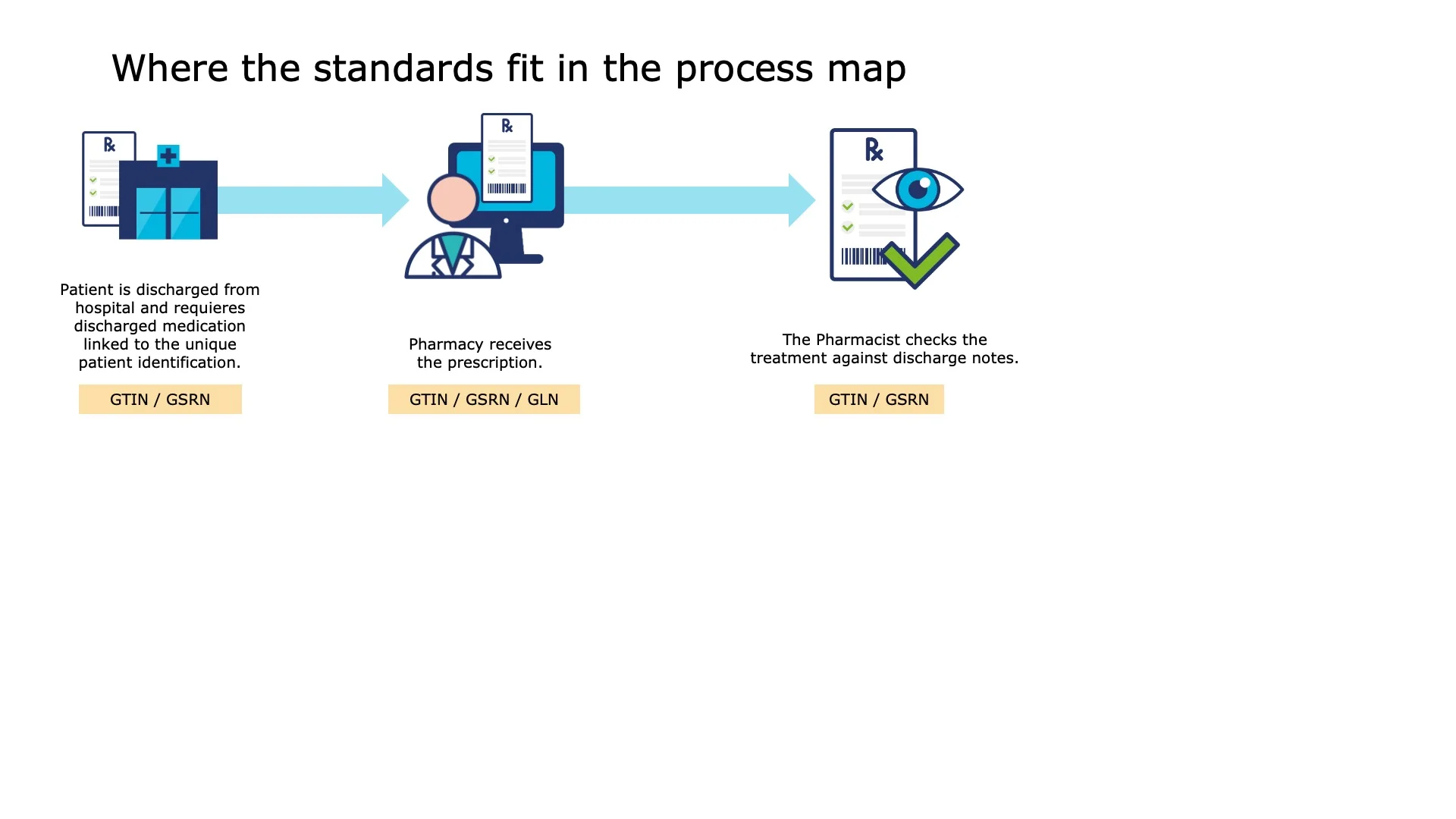 The Pharmacist checks the treatment against discharge notes.