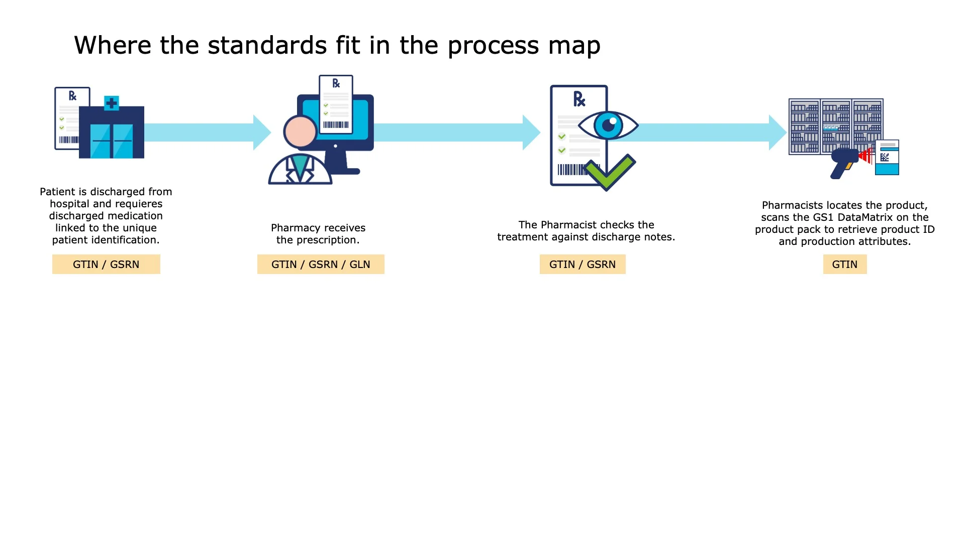 Pharmacists locates the product, scans the GS1 DataMatrix on the product pack to retrieve product ID and production attributes.