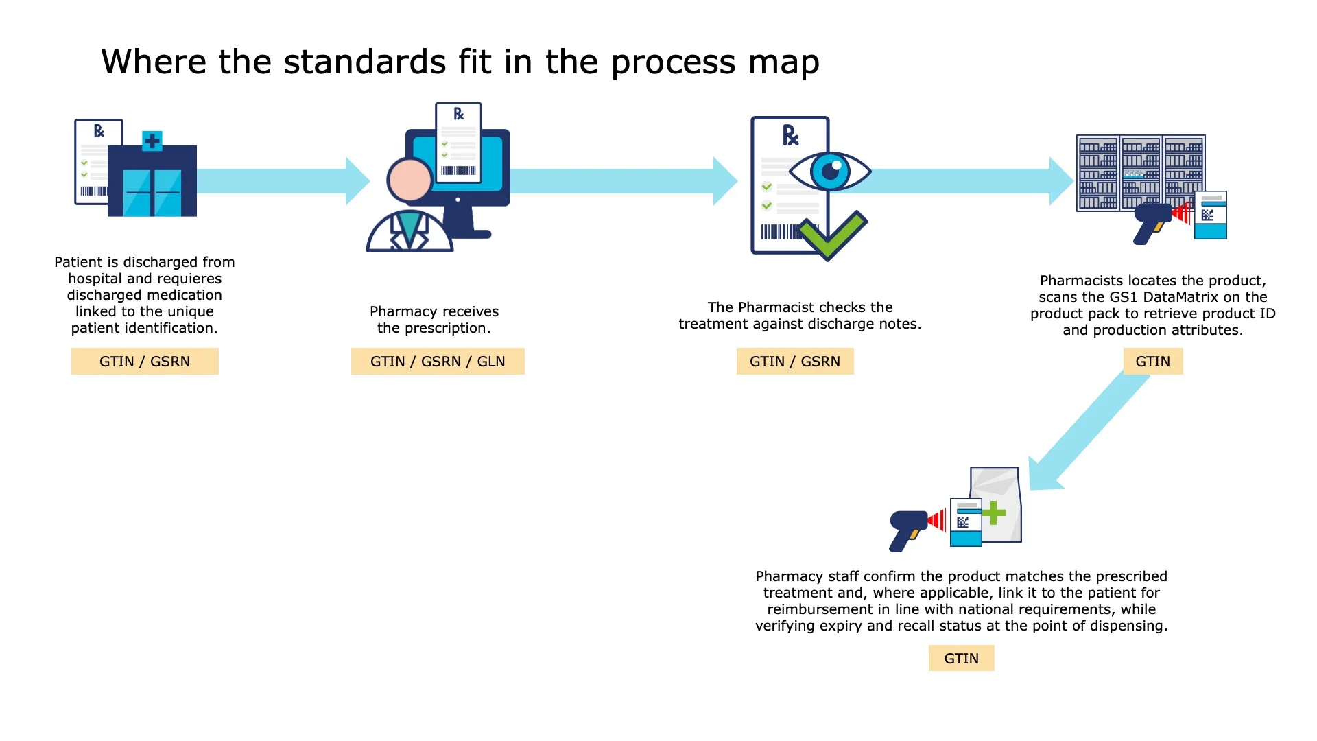 Pharmacy staff confirm the product matches the prescribed treatment and, where applicable, link it to the patient for reimbursement in line with national requirements, while verifying expiry and recall status at the point of dispensing.