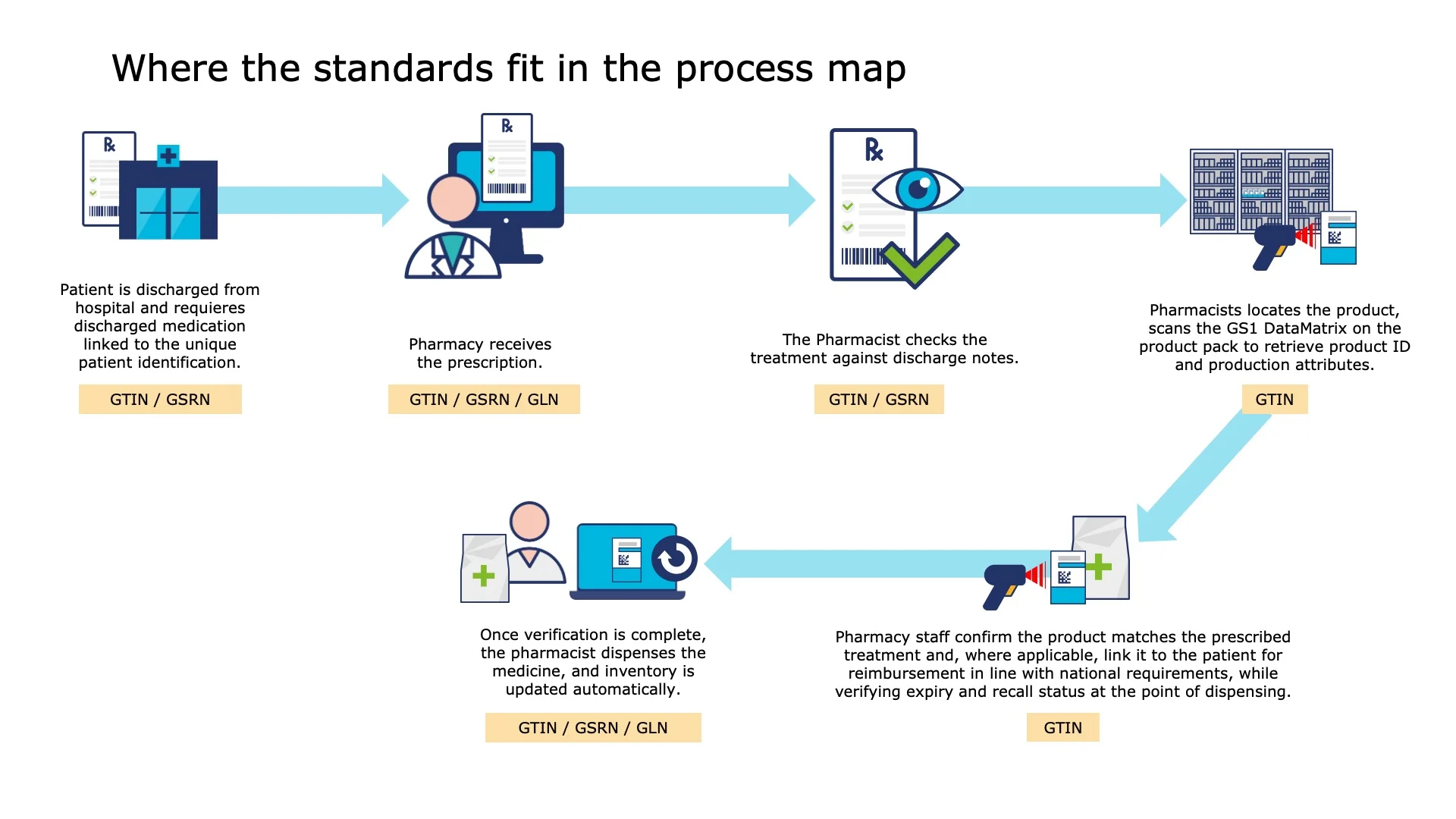 Once verification is complete, the pharmacist dispenses the medicine, and inventory is updated automatically.