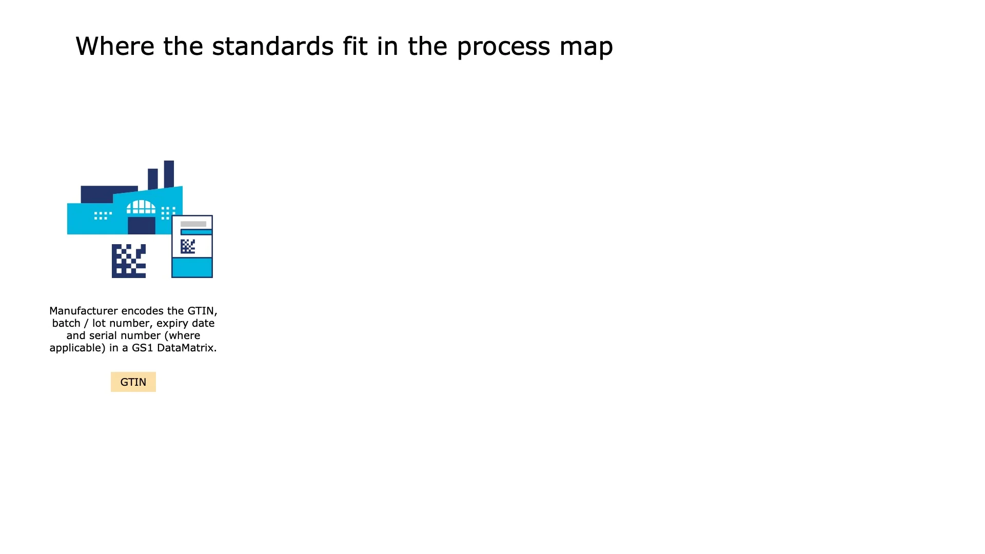 Manufacturer encodes the GTIN, Batch-Lot number, Expiry date in a GS1 DataMatrix.