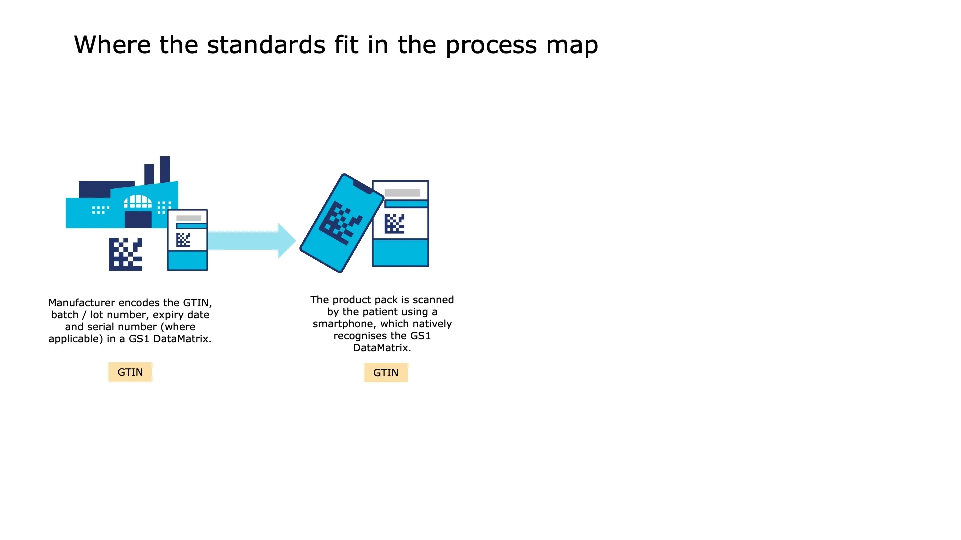 The product pack is scanned by the patient using a smartphone, which natively recognises the GS1 DataMatrix.