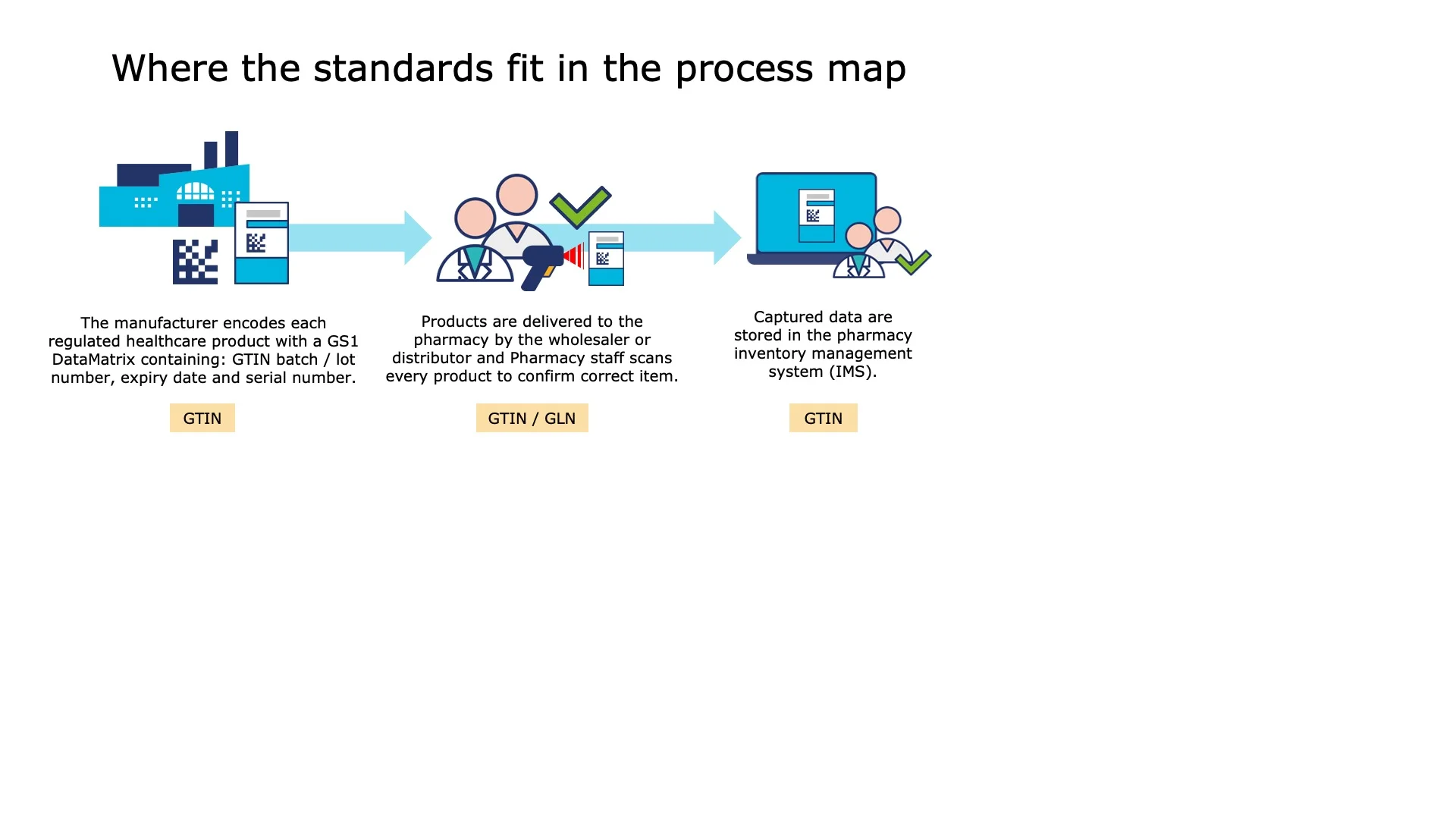 Captured data are stored in the pharmacy inventory management system (IMS).