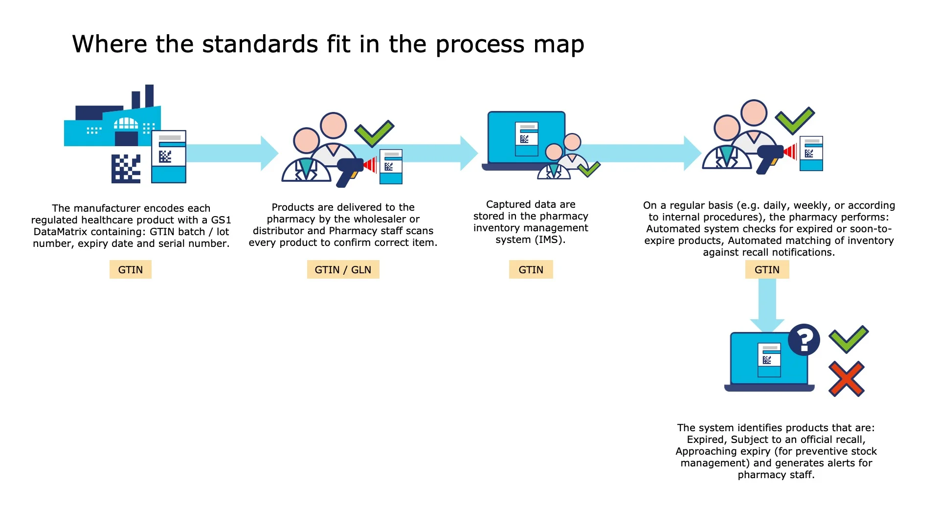 The system identifies products that are: Expired, Subject to an official recall, Approaching expiry (for preventive stock management) and generates alerts for pharmacy staff.