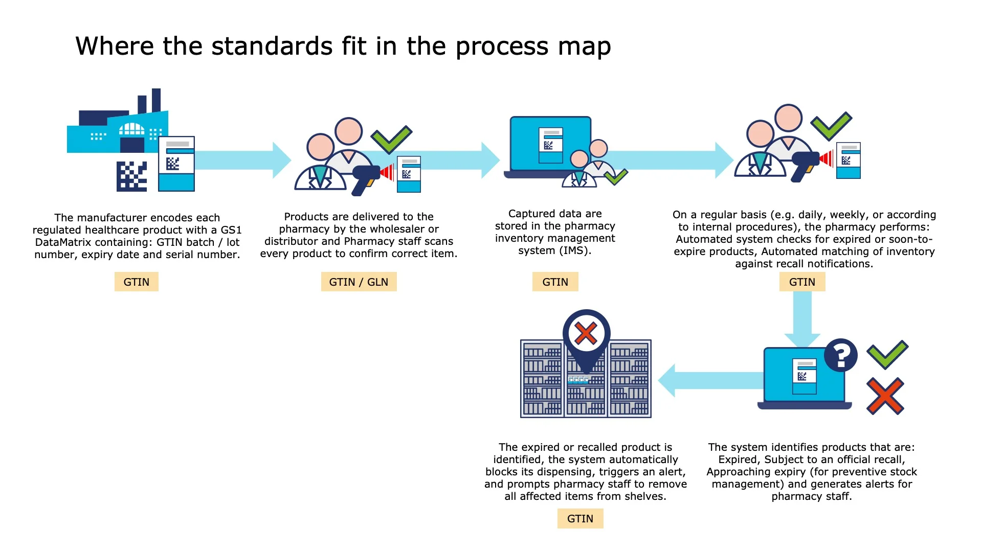 The expired or recalled product is identified, the system automatically blocks its dispensing, triggers an alert, and prompts pharmacy staff to remove all affected items from shelves.