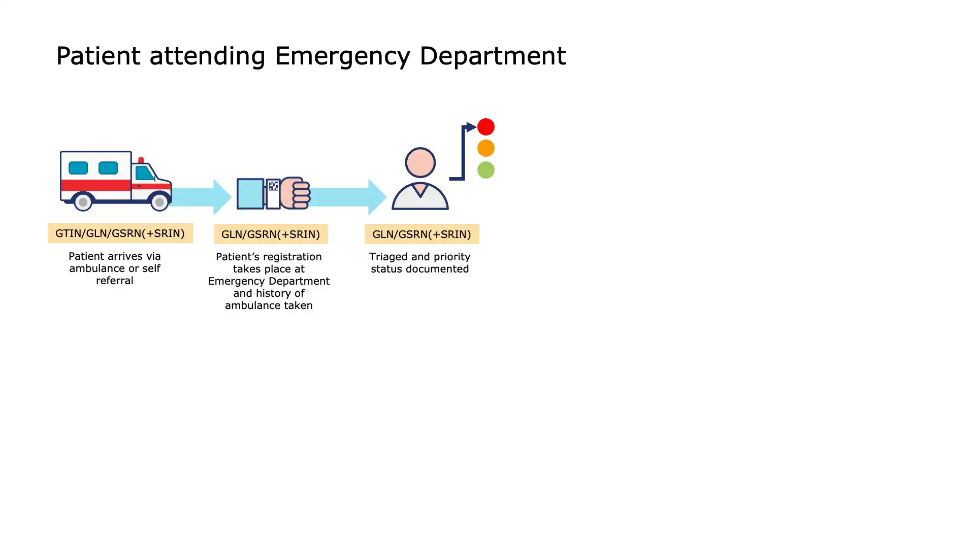 Capturing product data at point of care during emergency interventions