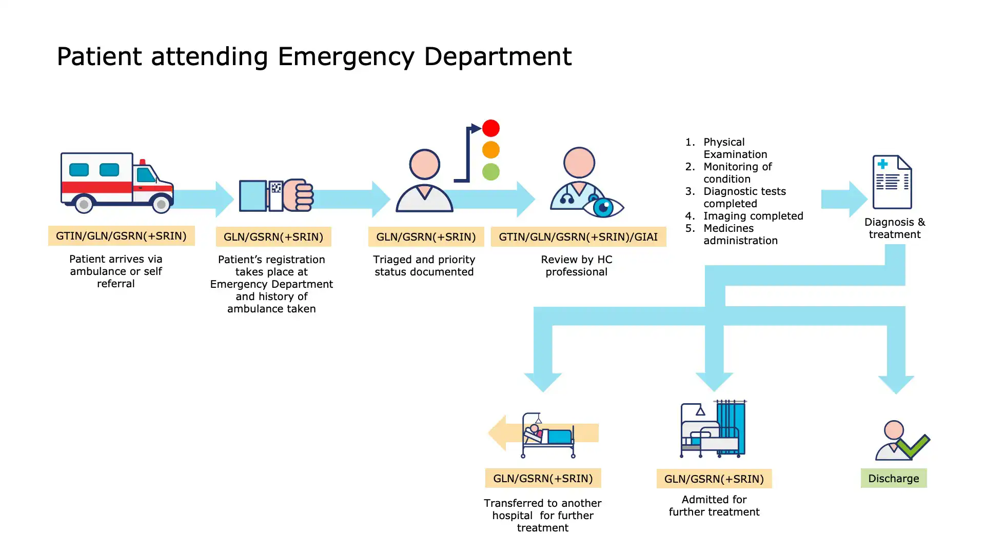 Medical device tracking and documentation using GS1 identifiers