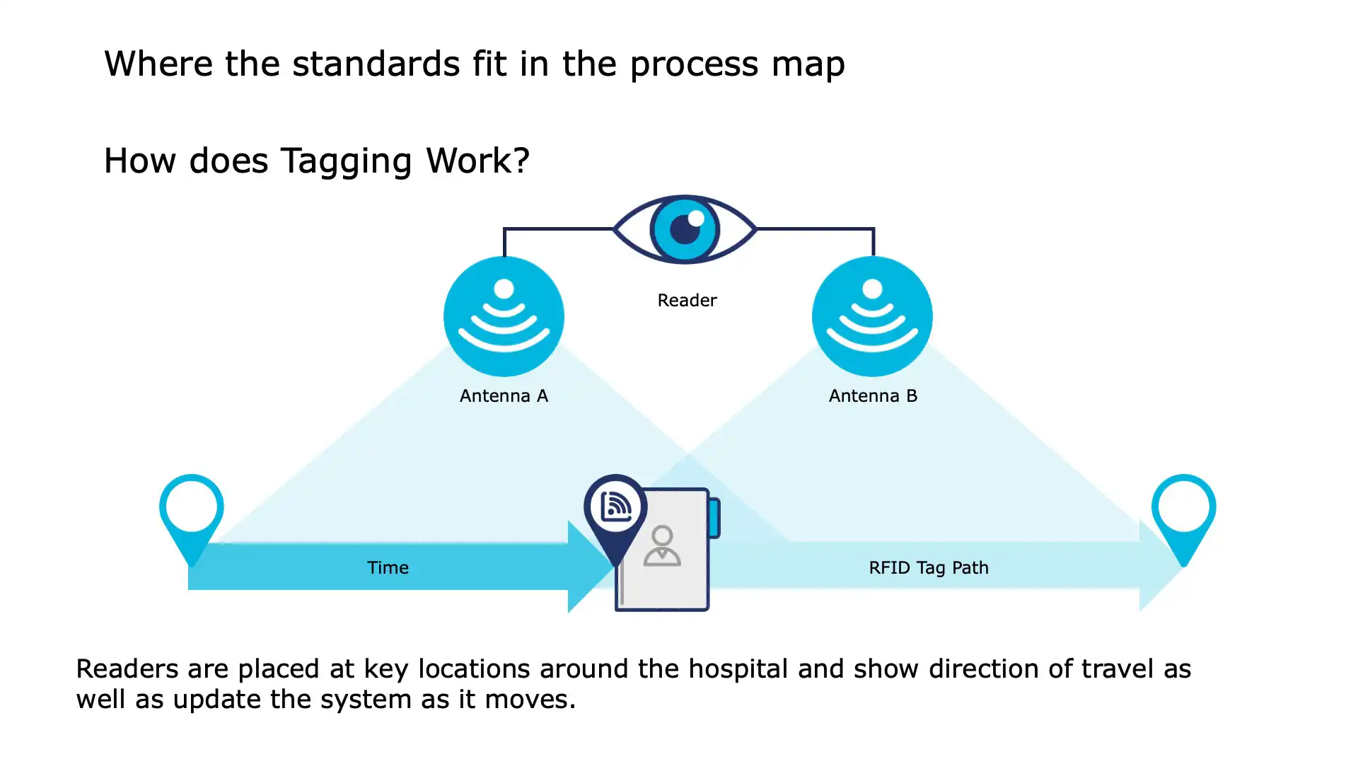 Slide 4 of Process 2: Traceability of paper medical records