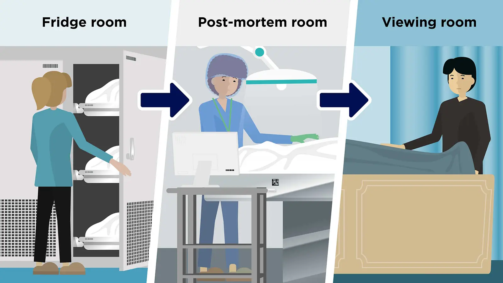 GS1 Hospital | Mortuary Process: Safe and Traceable Body Transfer