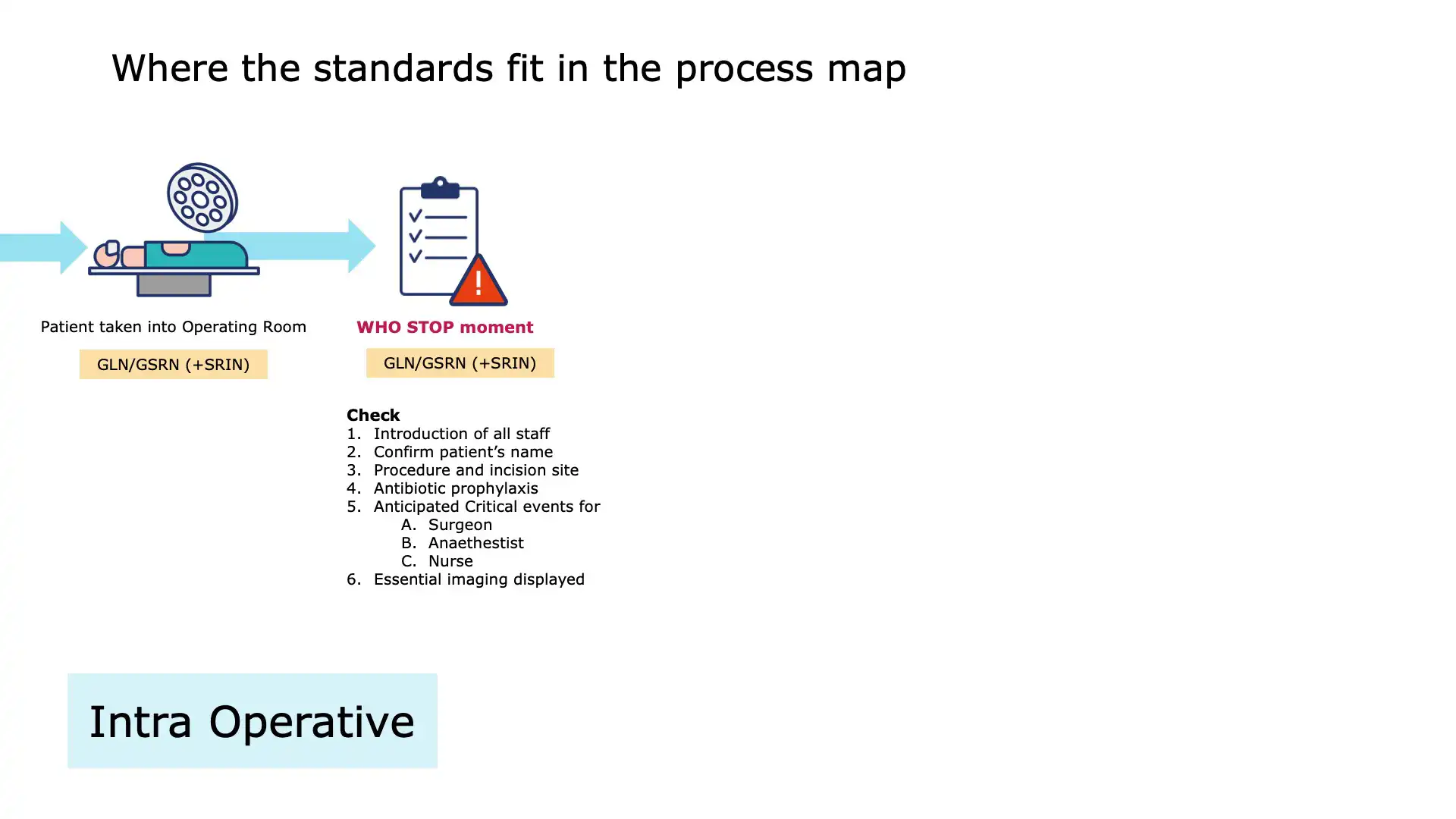 Operating Room Slide 13 – Safety Checks and Validation