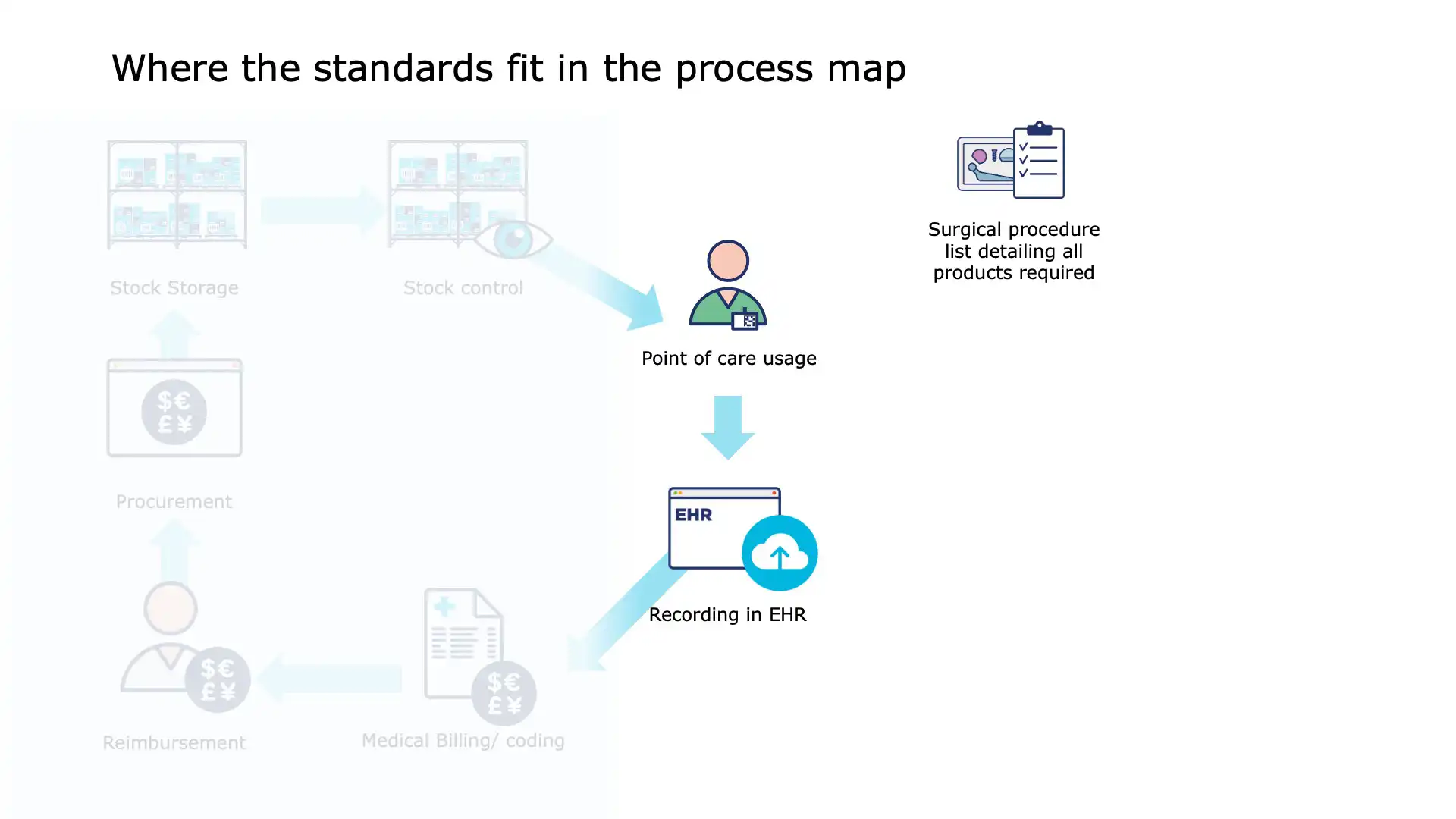 Post-surgery item reconciliation using GS1 system