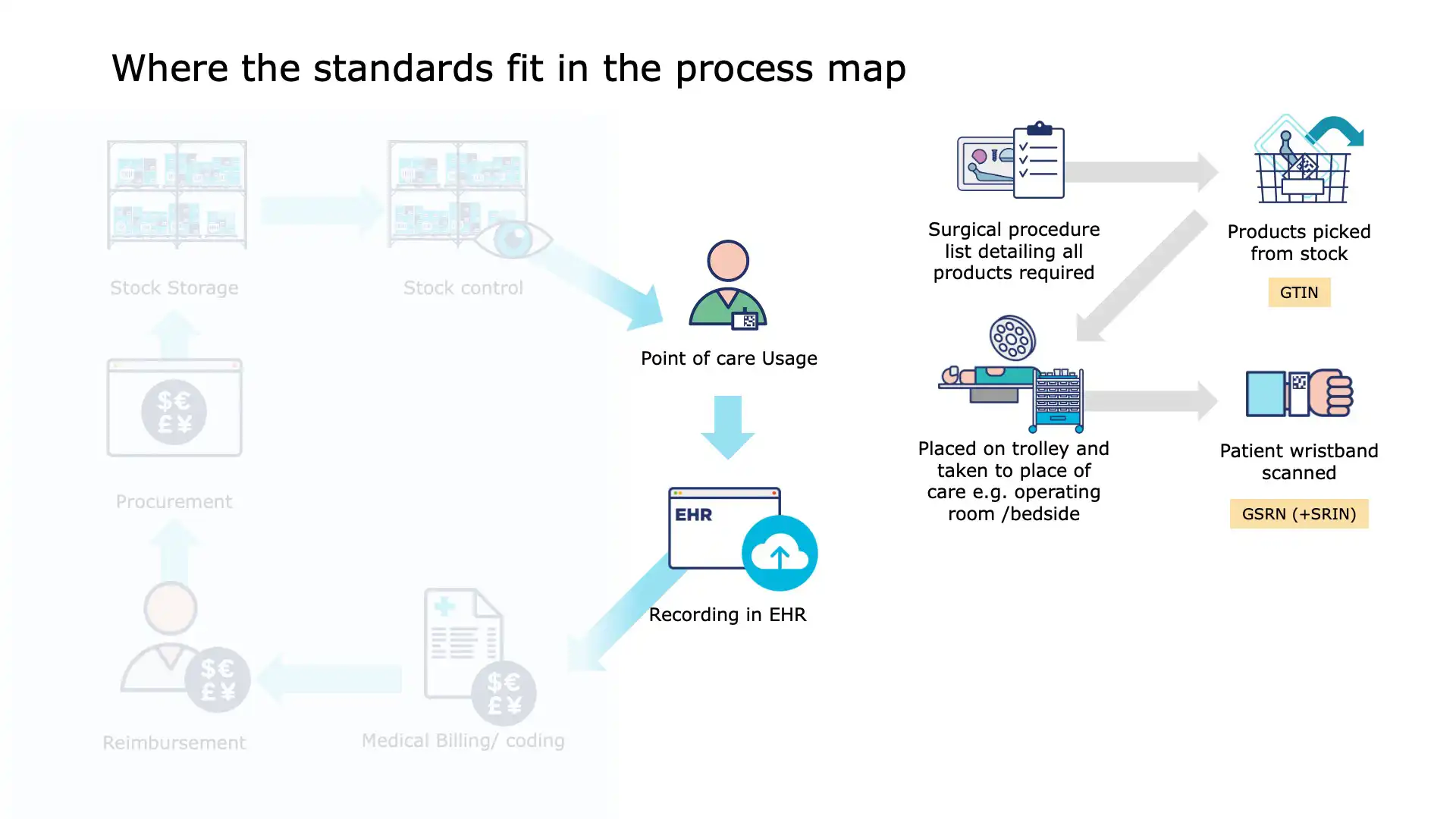 GS1 standards integrated into hospital ERP software