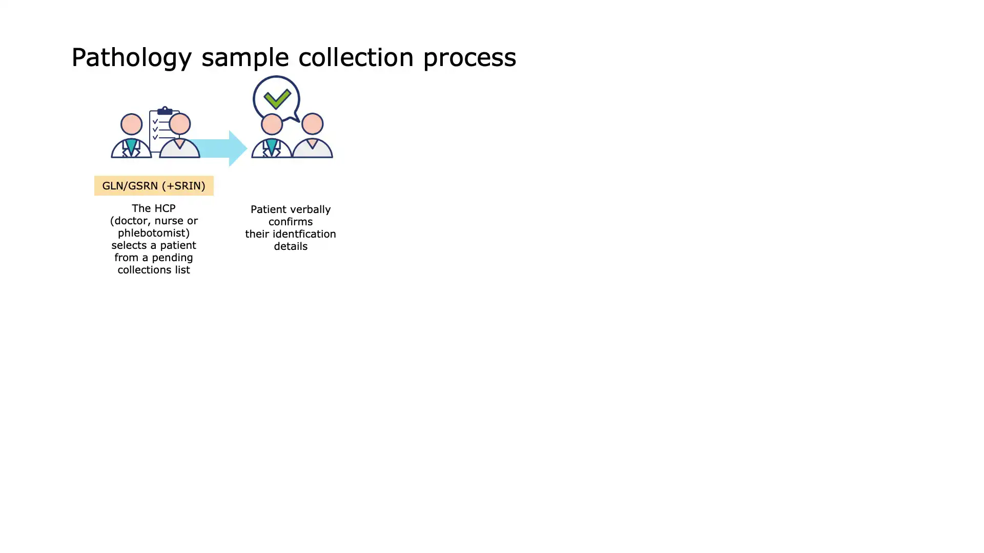 Blood Sample Collection - Equipment Preparation