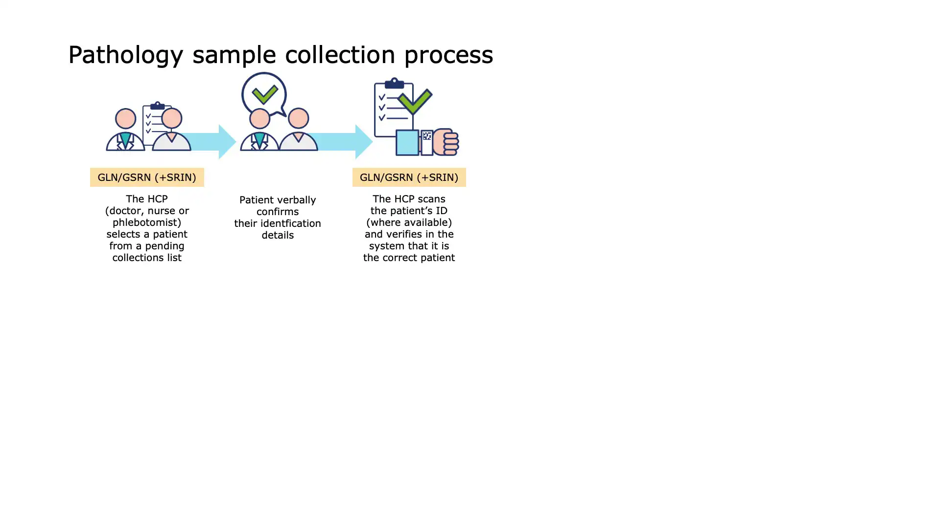 Blood Sample Collection - Sample Labeling