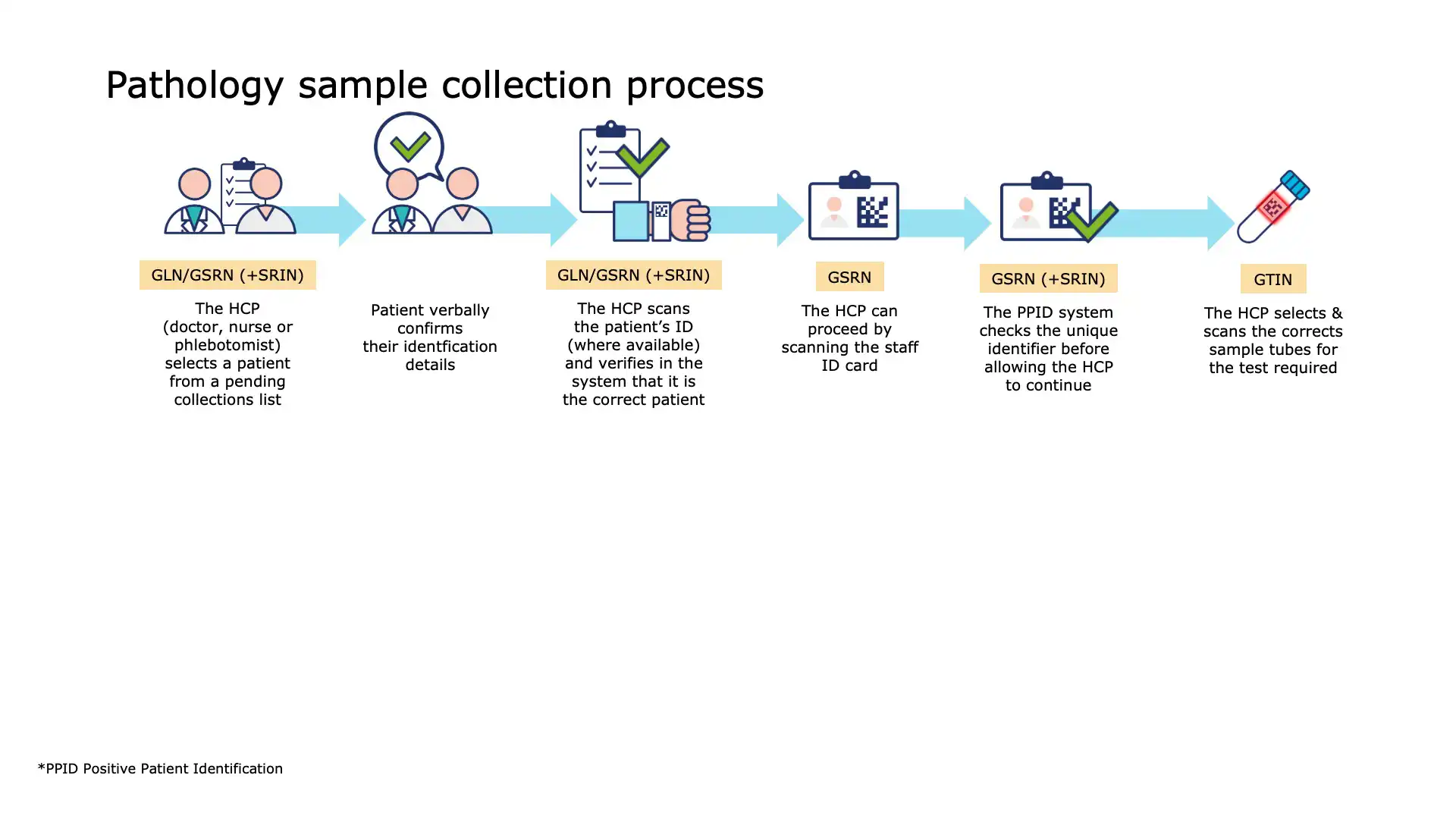 Blood Sample Collection - Transport Protocol