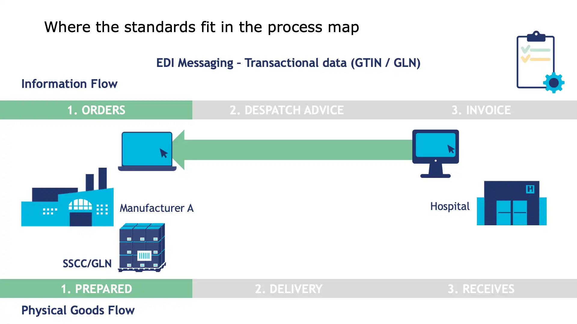 Purchase order automation through EDI standards