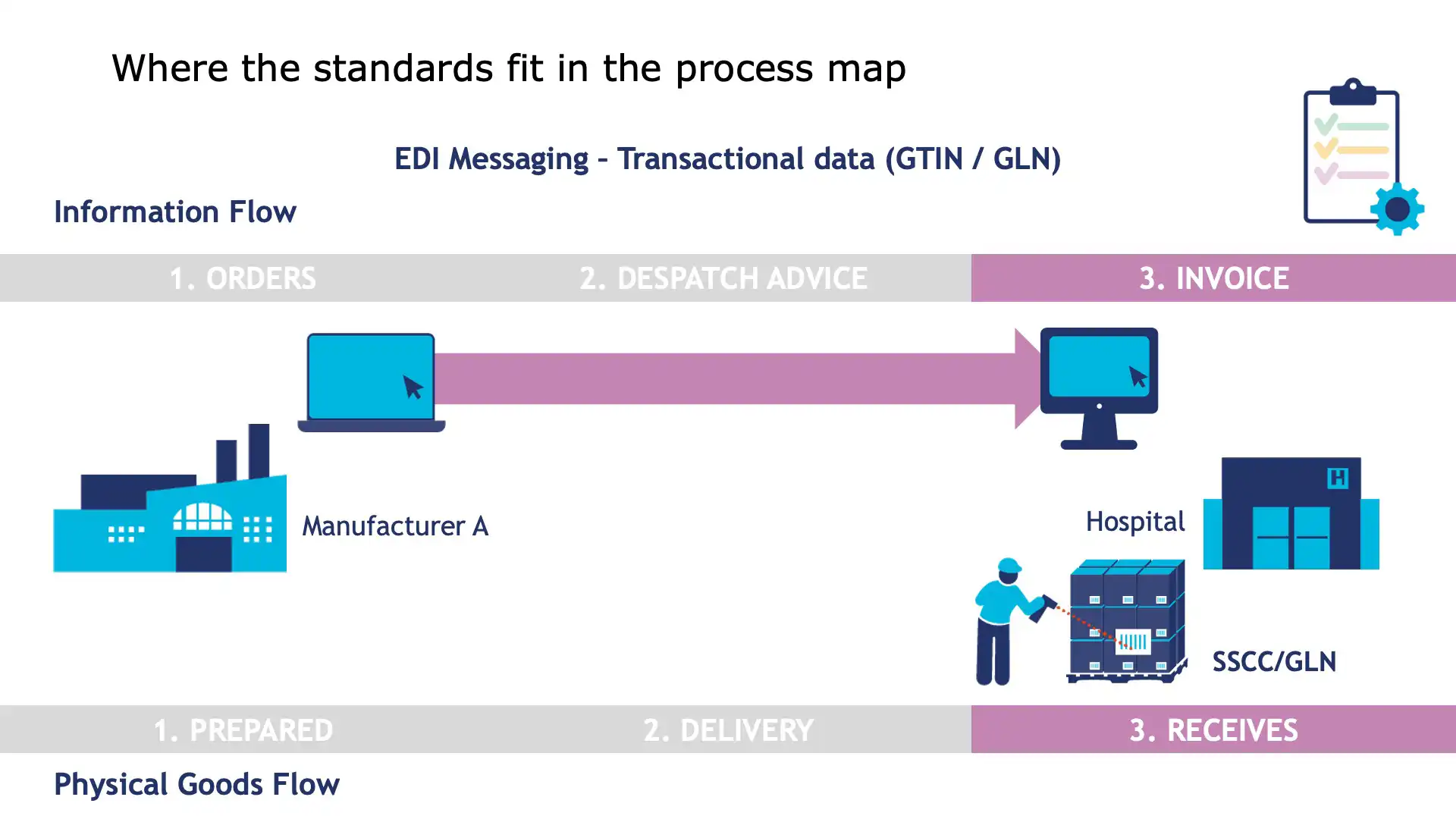 End-to-end process of order to cash using GS1 EDI standards