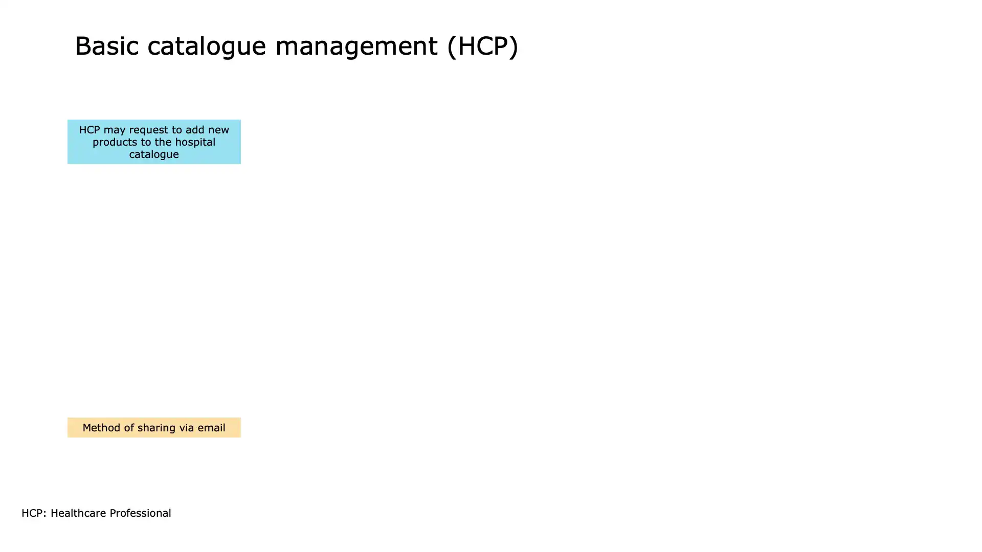 HCP may request to add new products to the hospital catalogue
