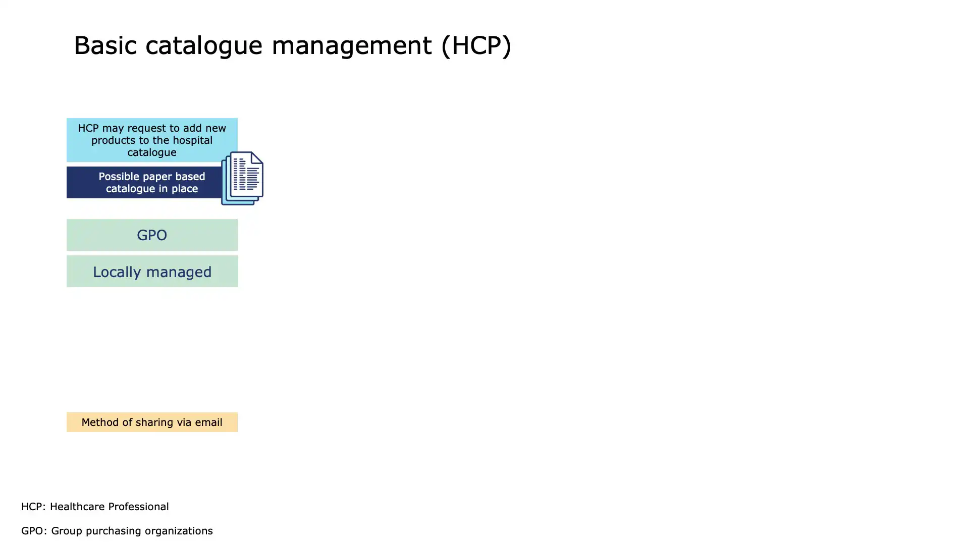 Locally managed 