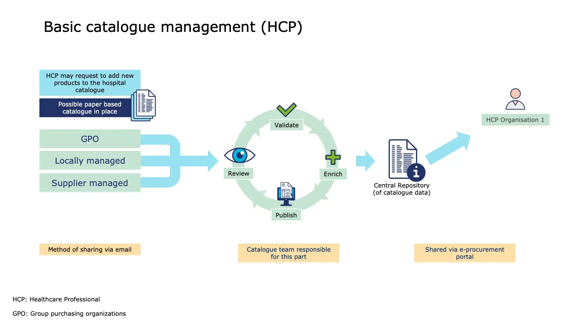 HCP Organisation 1