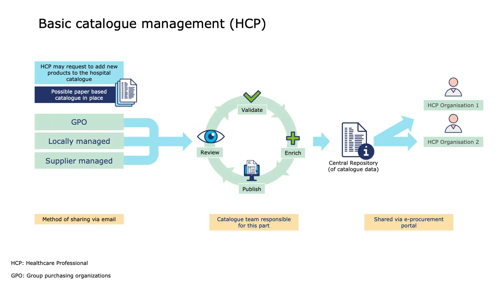 HCP Organisation 2
