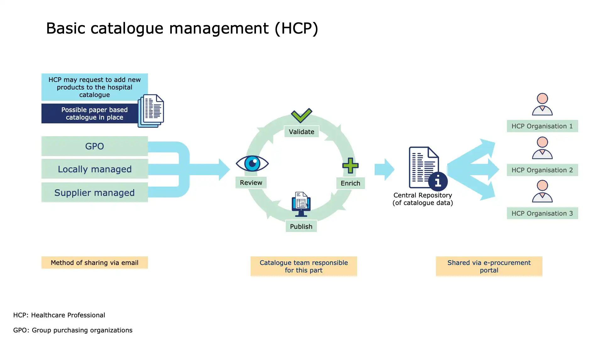 HCP Organisation 3