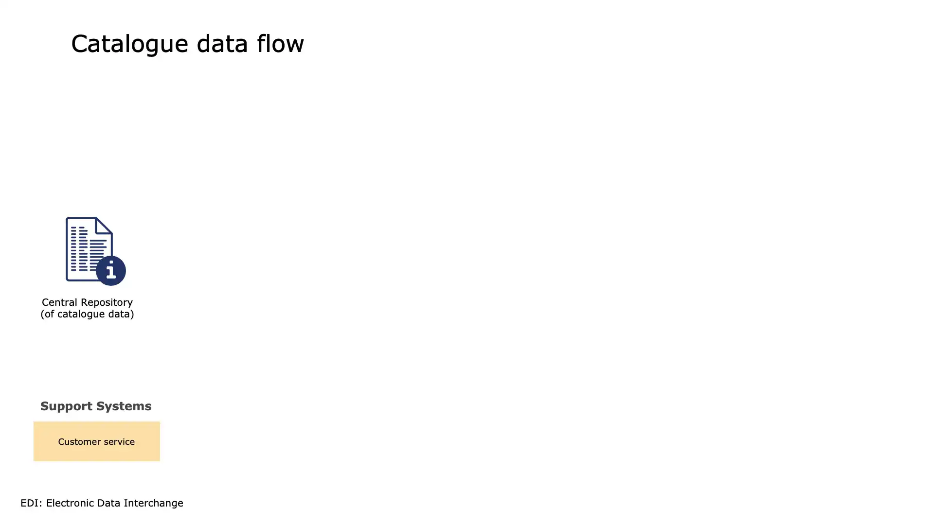 Customer service: Central Repository (of catalogue data)
