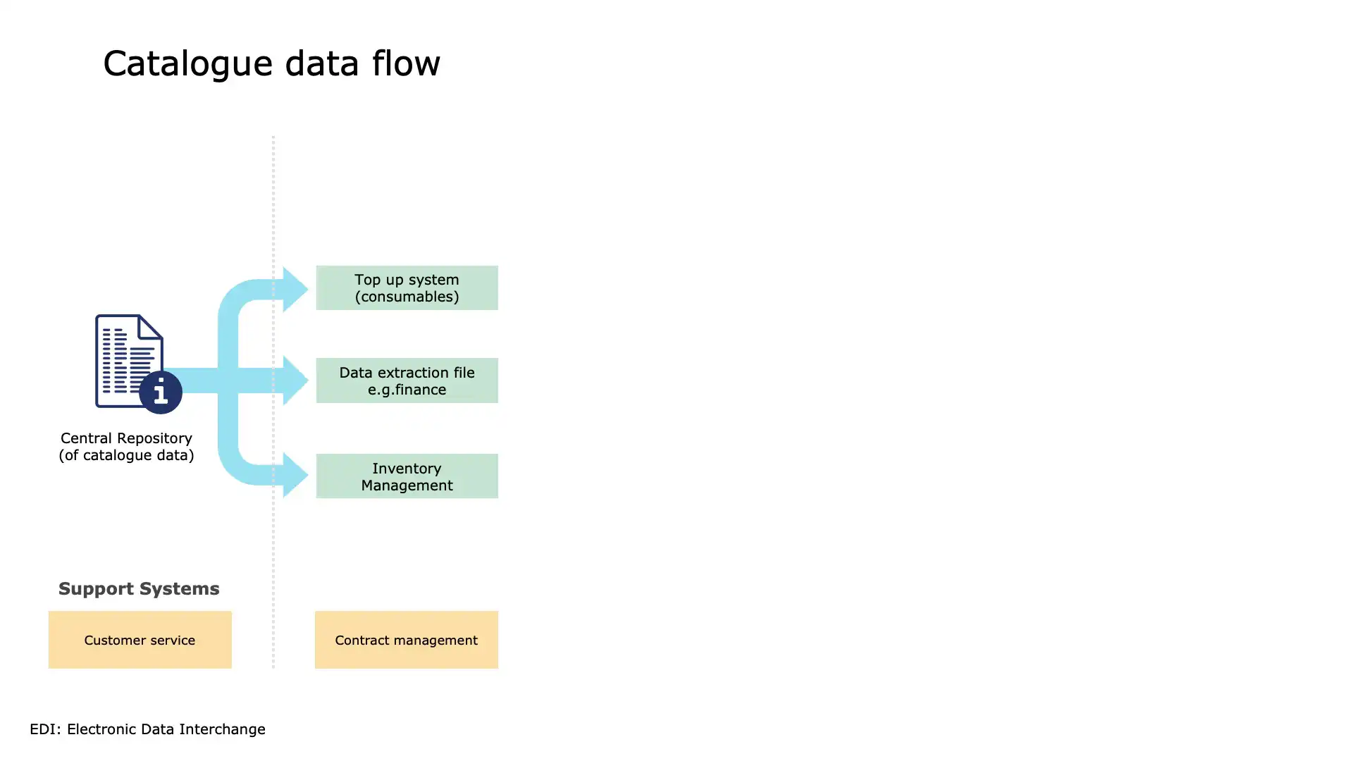 Contract management: Data extraction file e.g.finance 