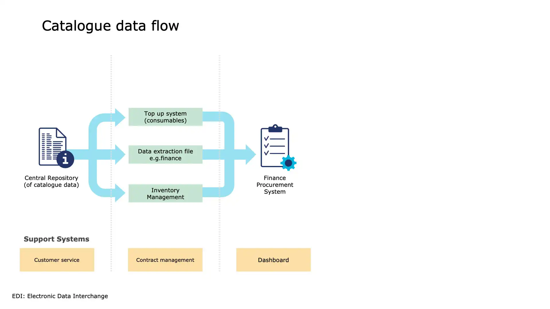Dashboard: Finance Procurement System