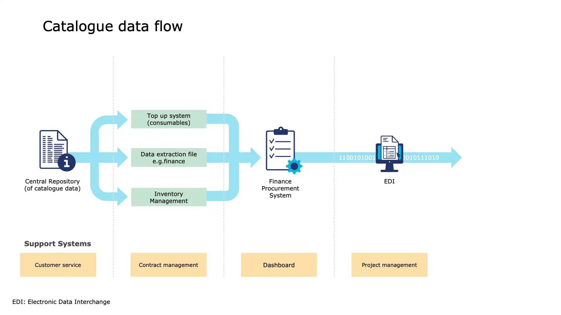 Project management: EDI